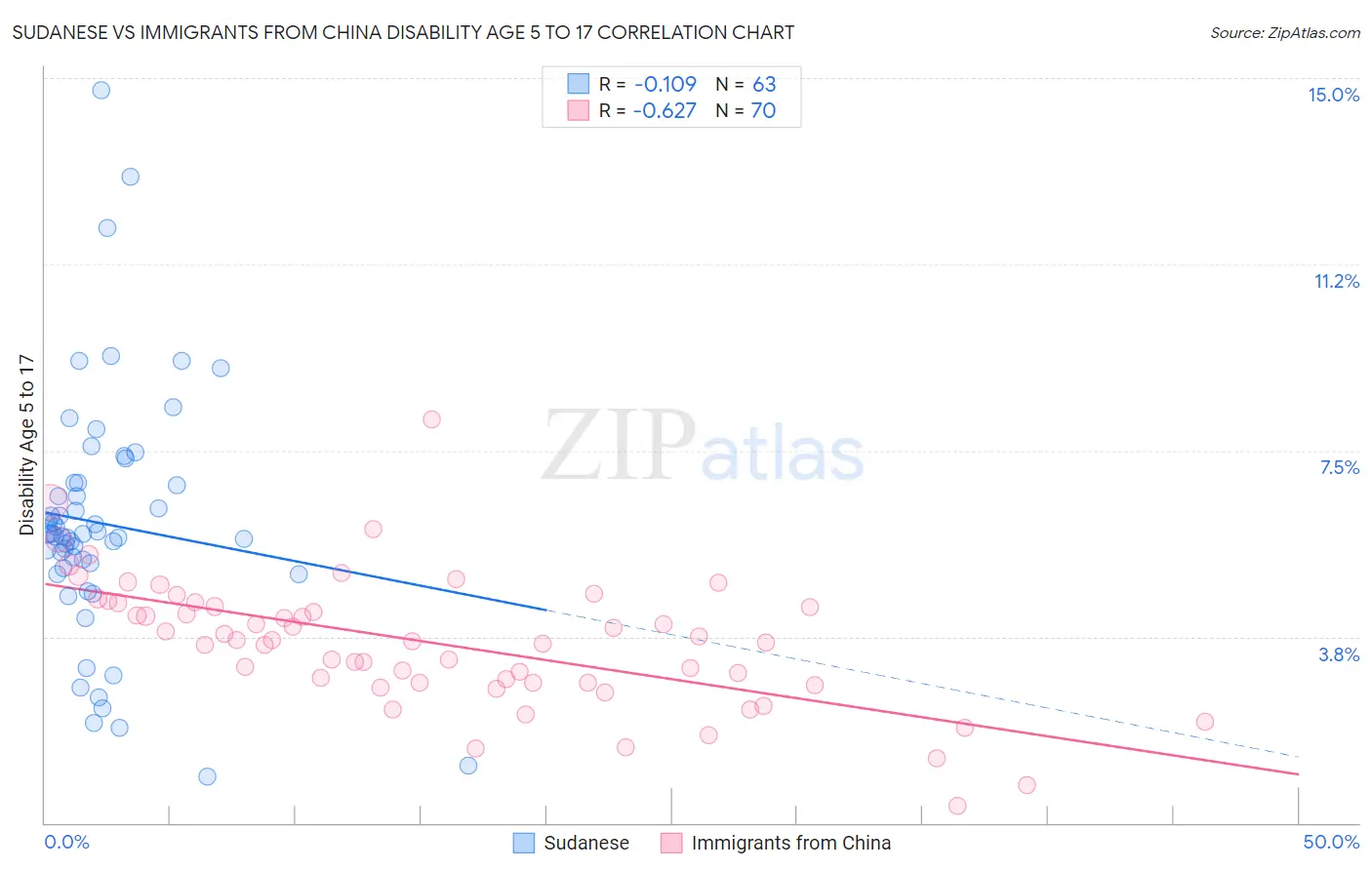Sudanese vs Immigrants from China Disability Age 5 to 17
