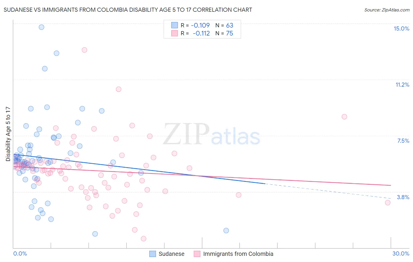Sudanese vs Immigrants from Colombia Disability Age 5 to 17