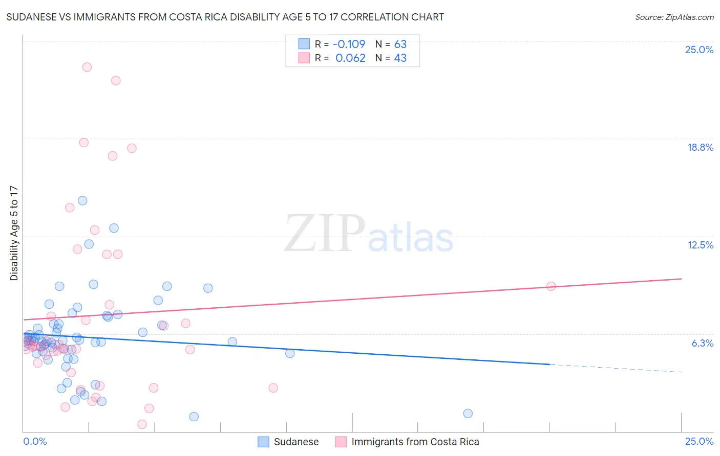 Sudanese vs Immigrants from Costa Rica Disability Age 5 to 17