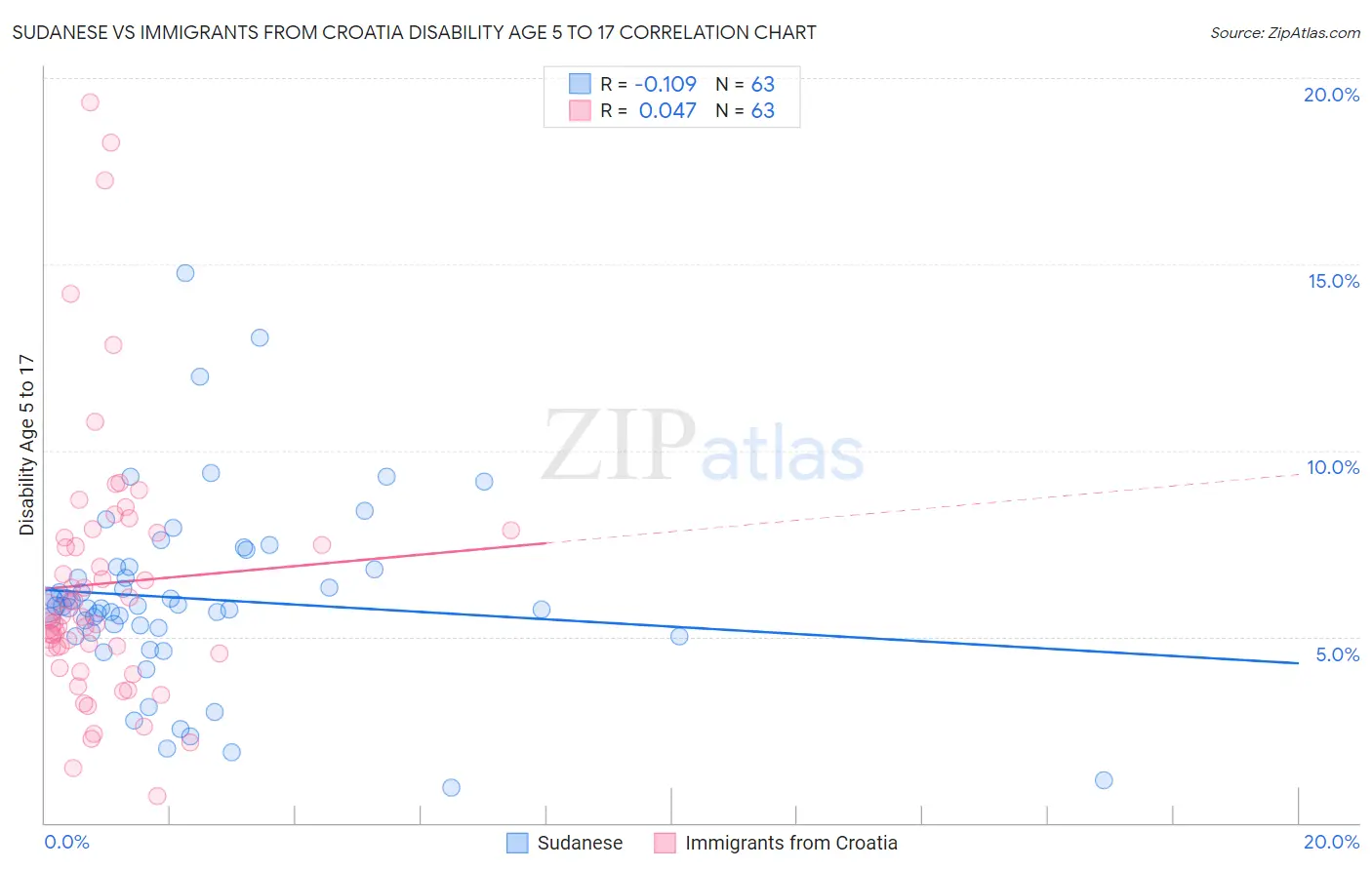 Sudanese vs Immigrants from Croatia Disability Age 5 to 17