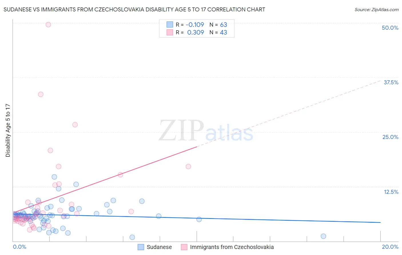 Sudanese vs Immigrants from Czechoslovakia Disability Age 5 to 17