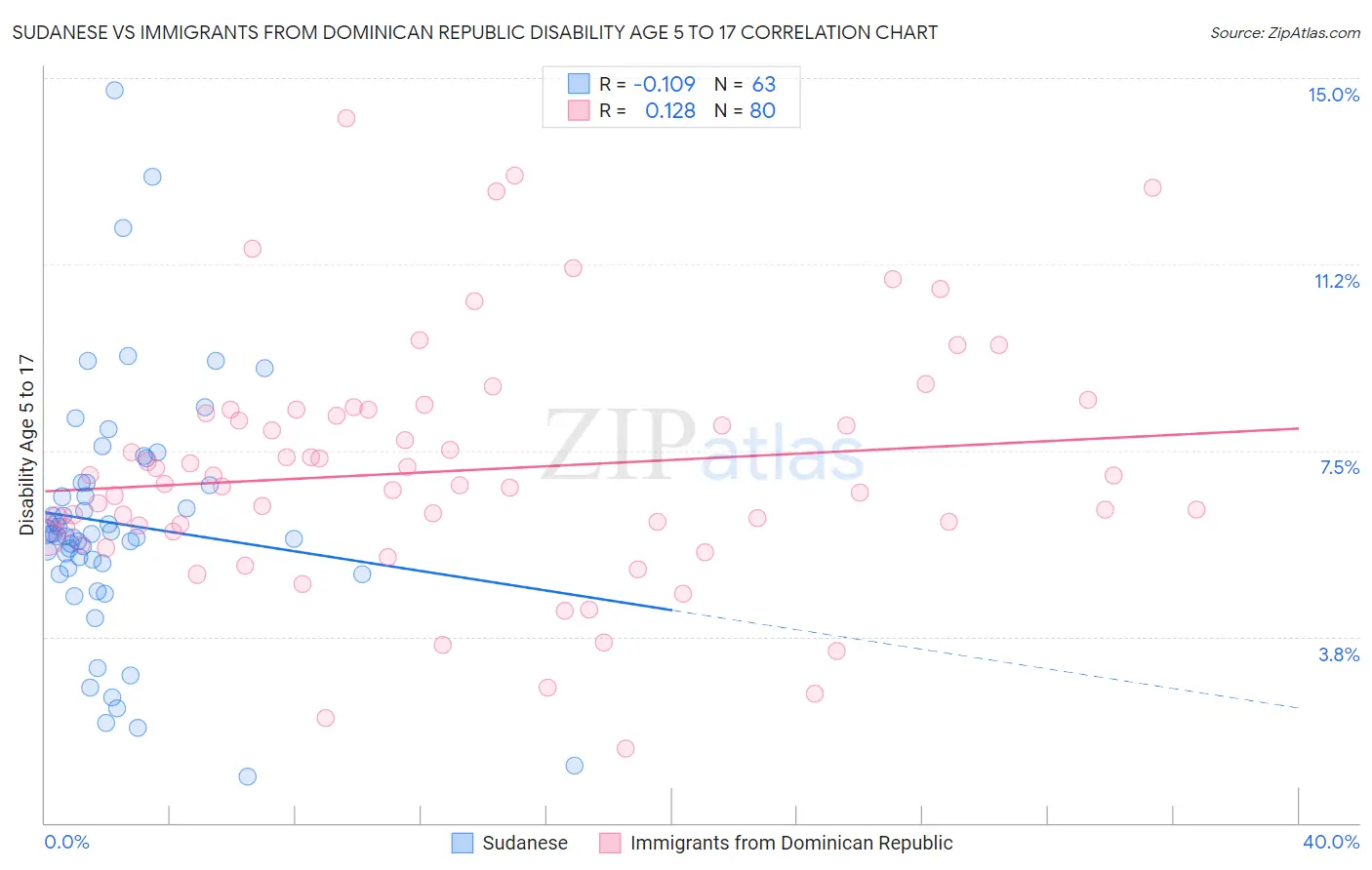 Sudanese vs Immigrants from Dominican Republic Disability Age 5 to 17