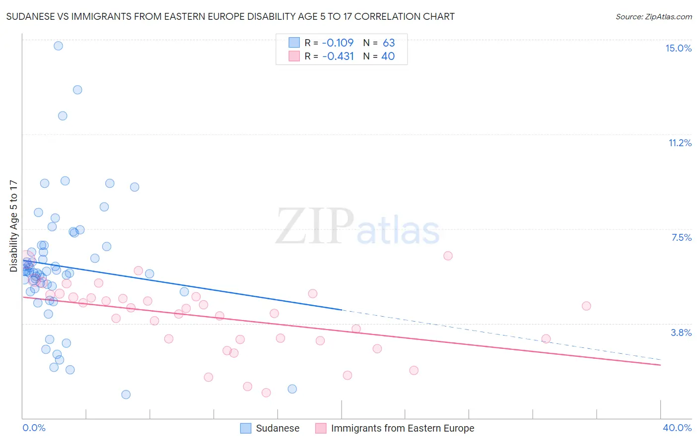 Sudanese vs Immigrants from Eastern Europe Disability Age 5 to 17