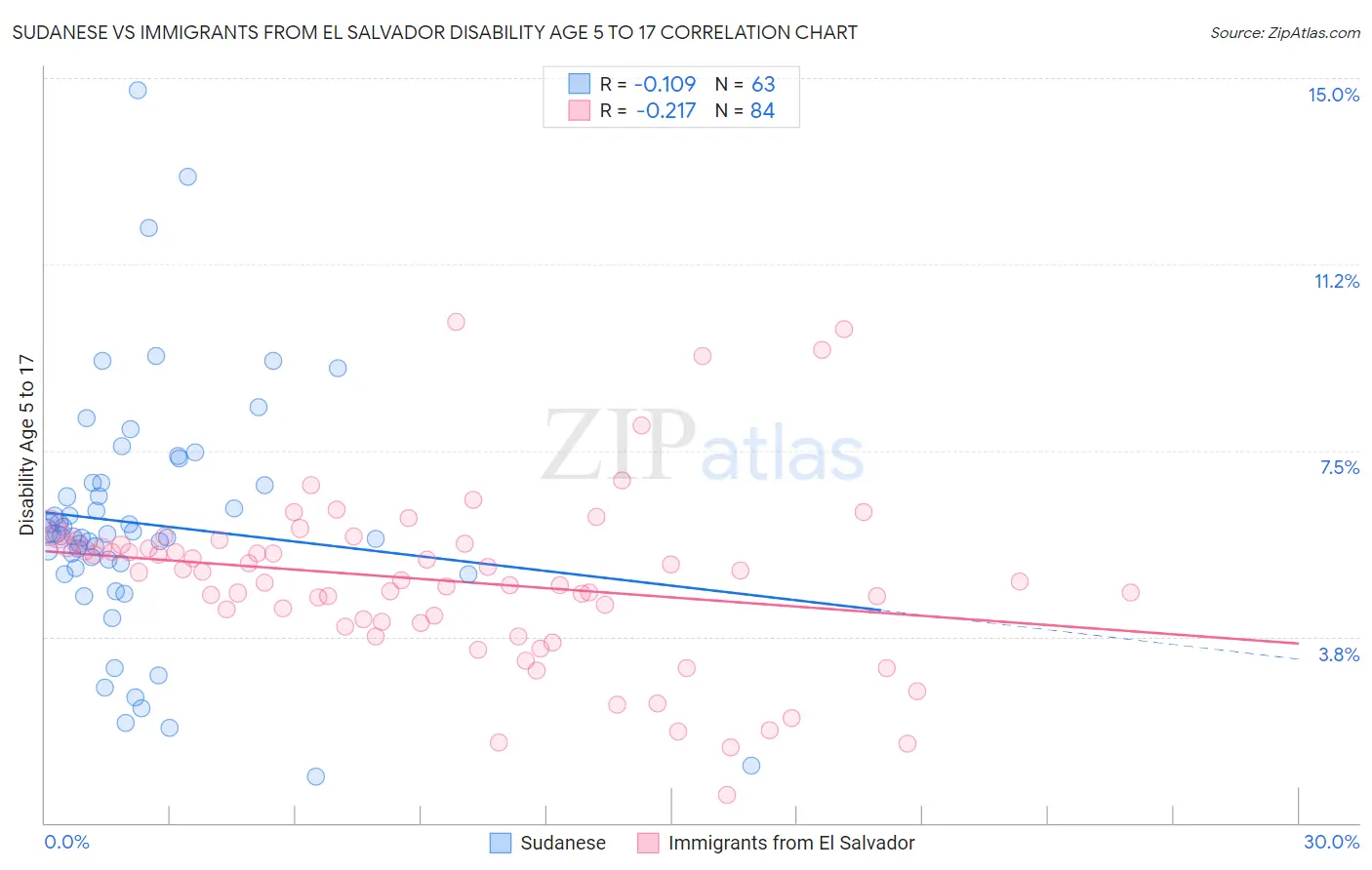 Sudanese vs Immigrants from El Salvador Disability Age 5 to 17