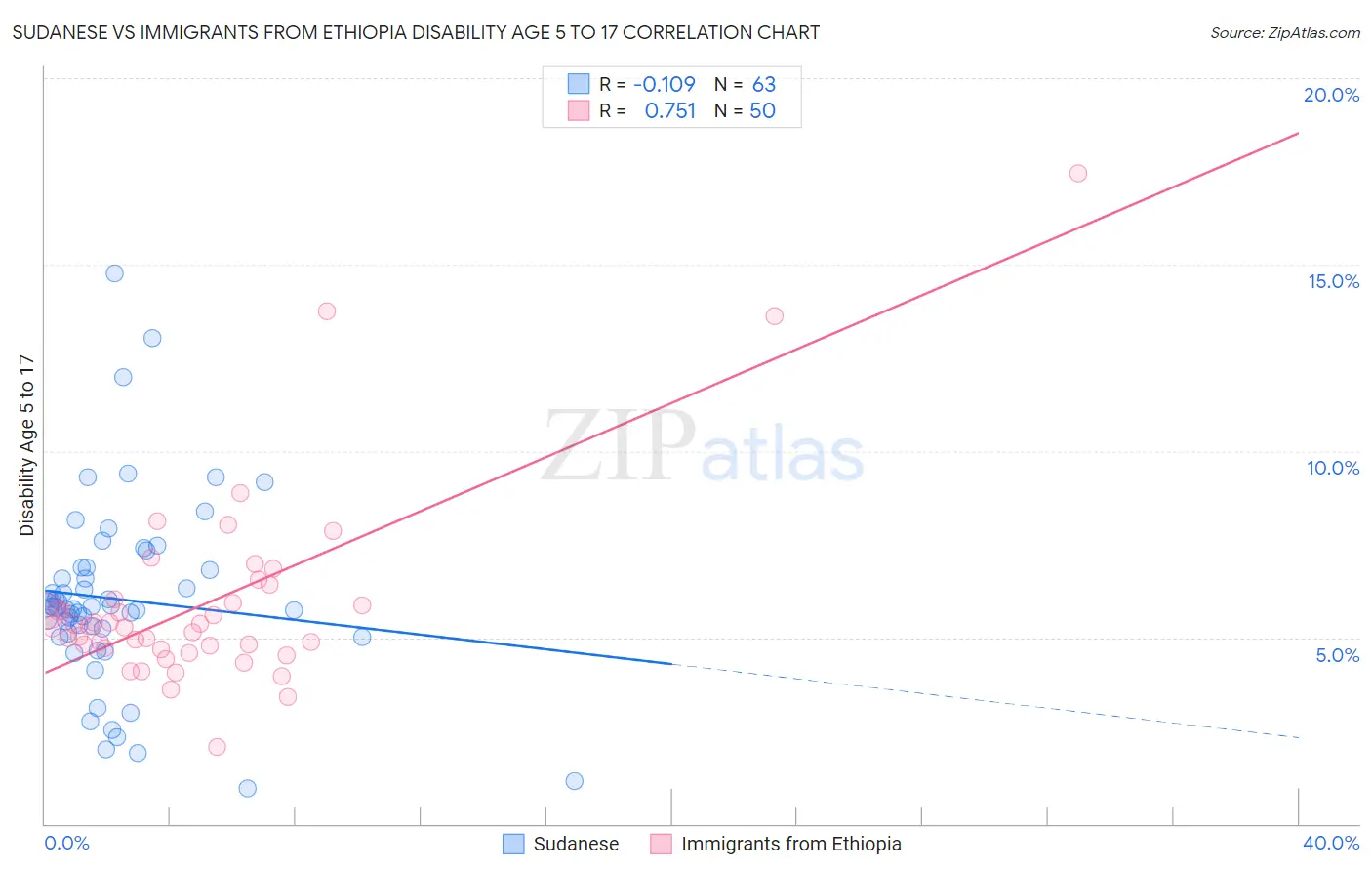 Sudanese vs Immigrants from Ethiopia Disability Age 5 to 17