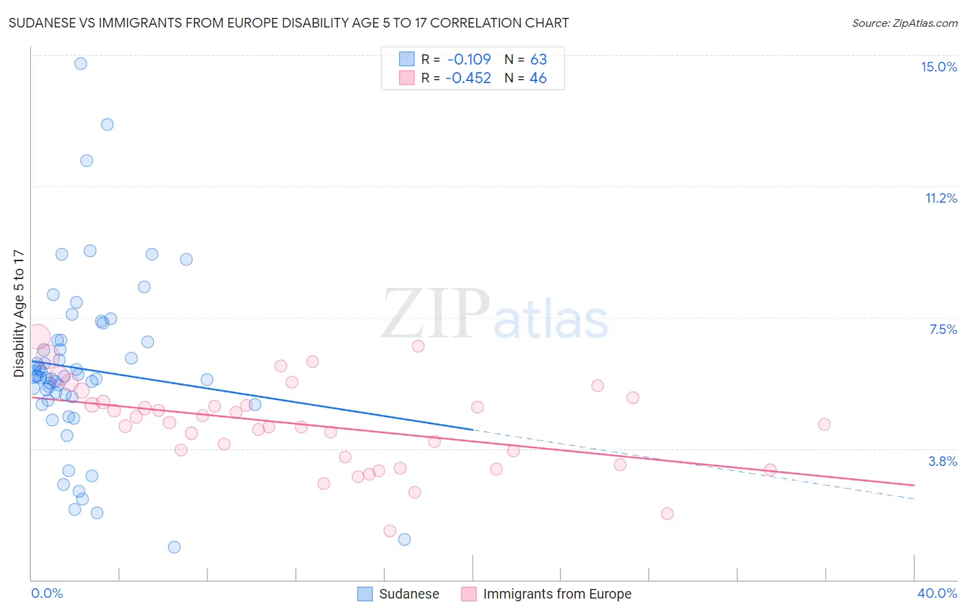Sudanese vs Immigrants from Europe Disability Age 5 to 17