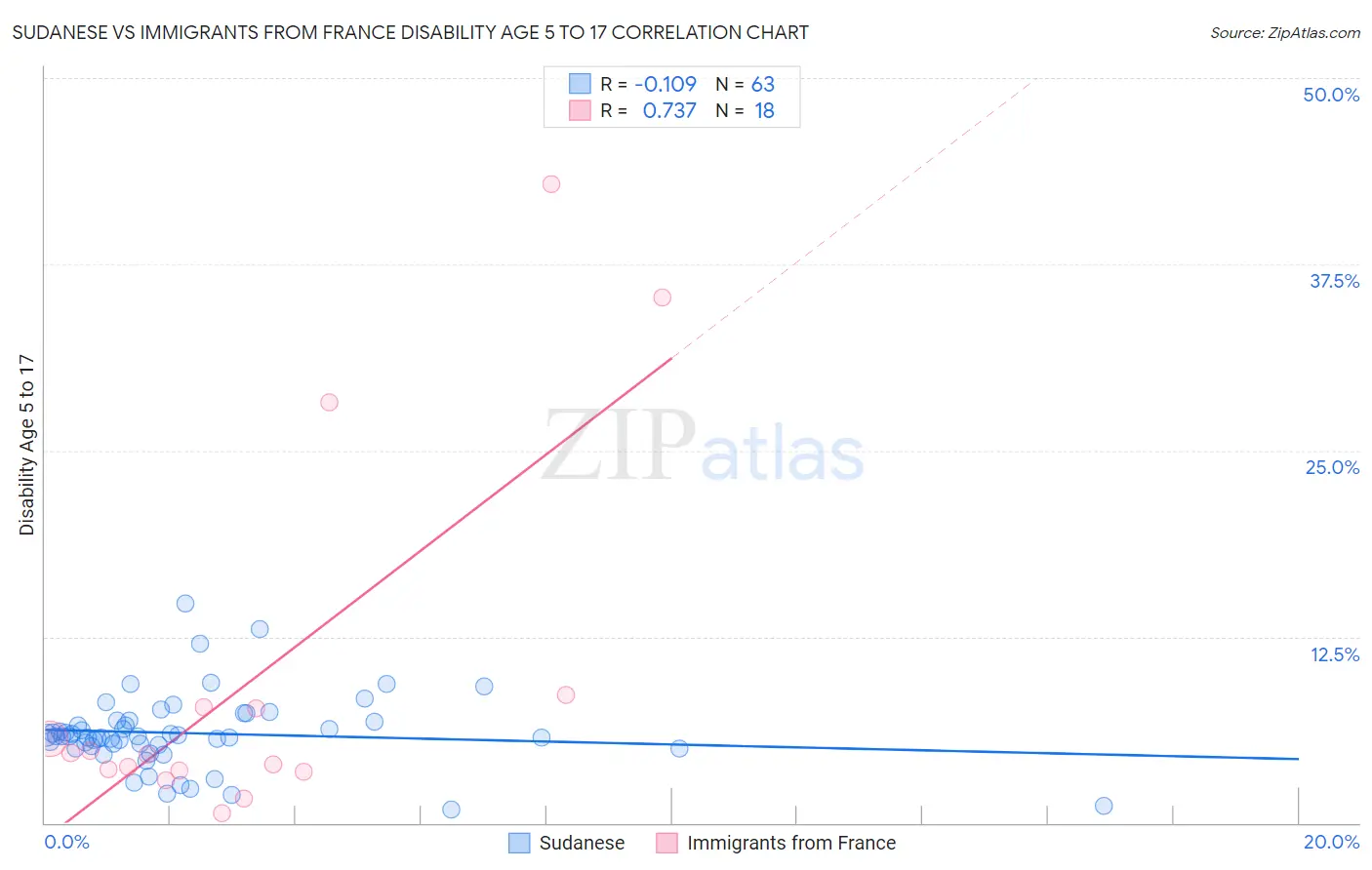 Sudanese vs Immigrants from France Disability Age 5 to 17