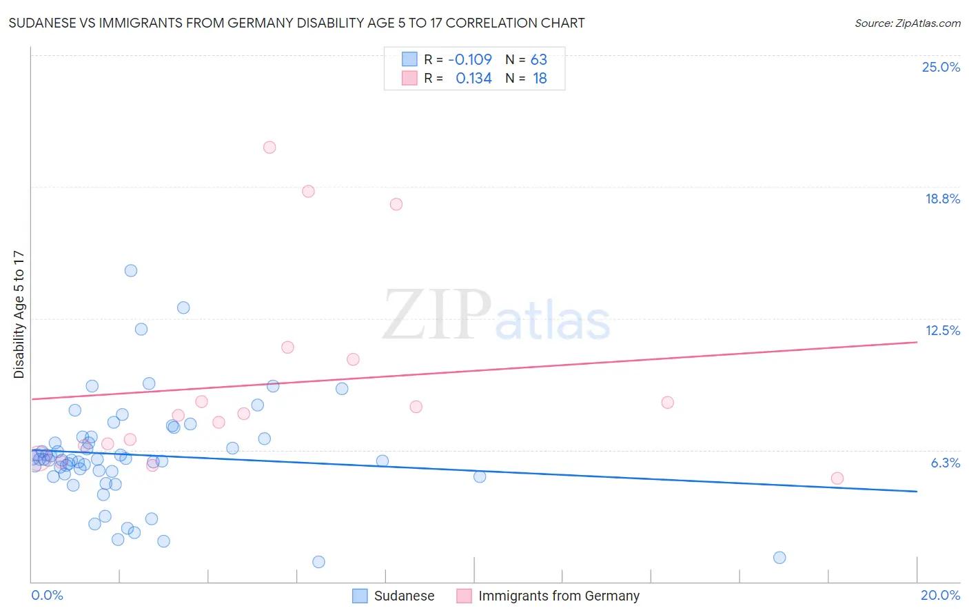 Sudanese vs Immigrants from Germany Disability Age 5 to 17