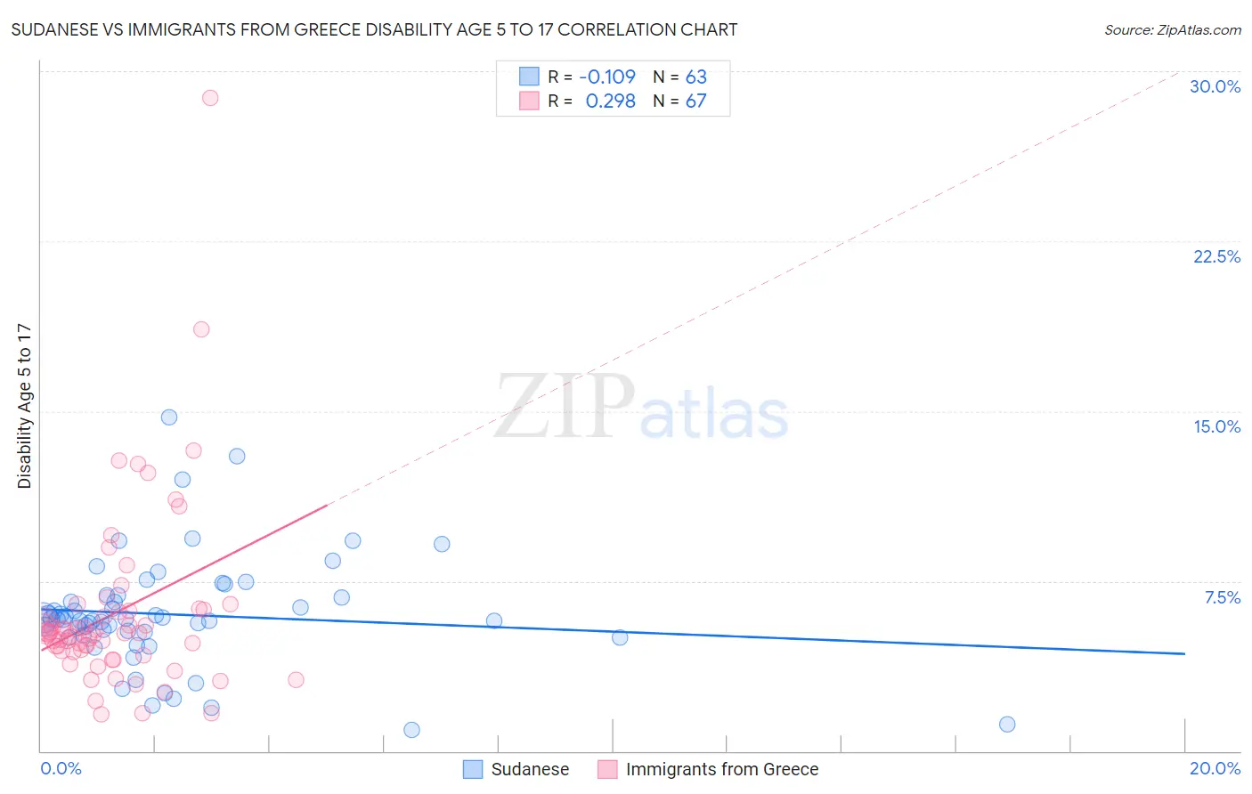 Sudanese vs Immigrants from Greece Disability Age 5 to 17