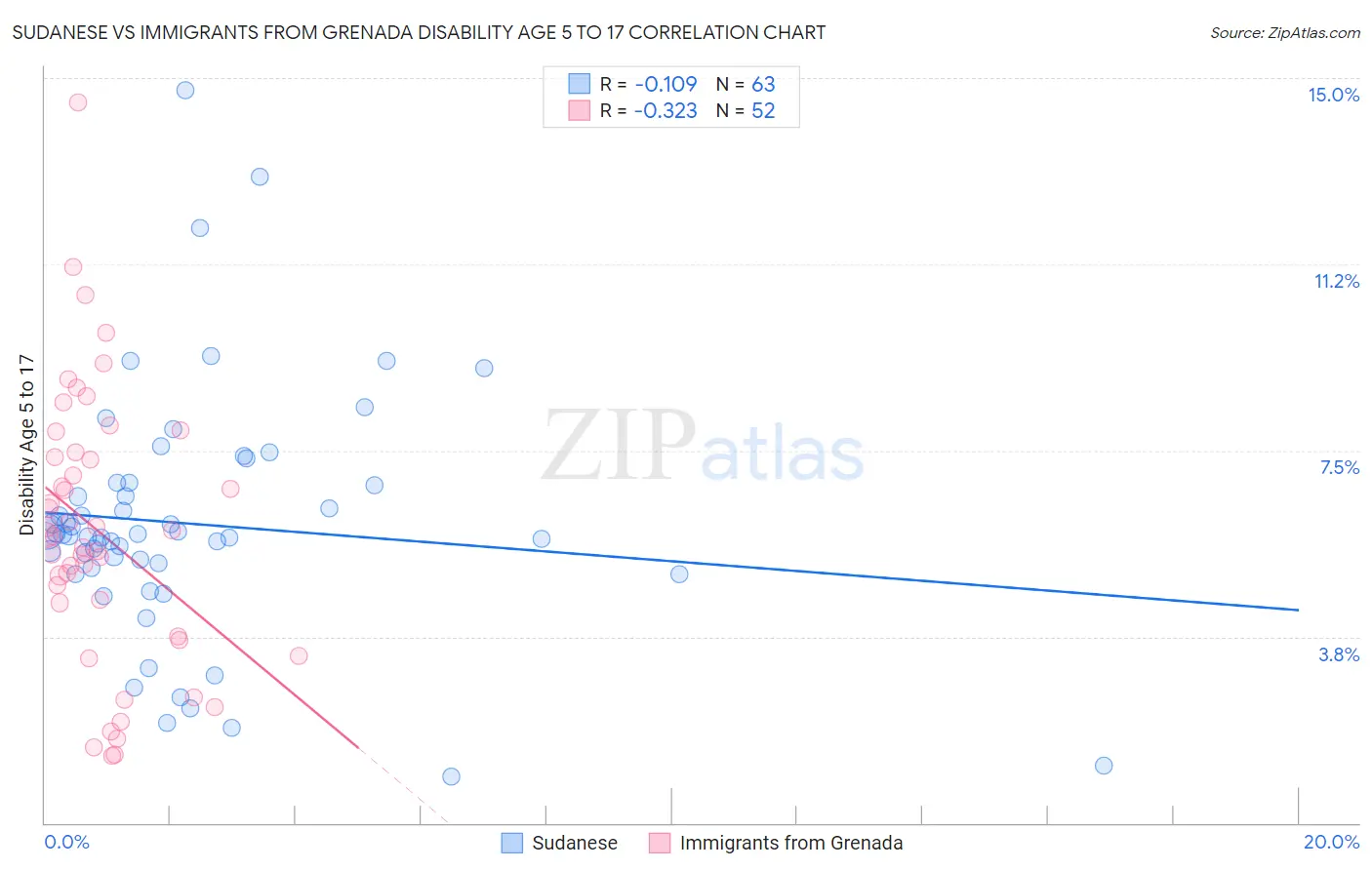 Sudanese vs Immigrants from Grenada Disability Age 5 to 17