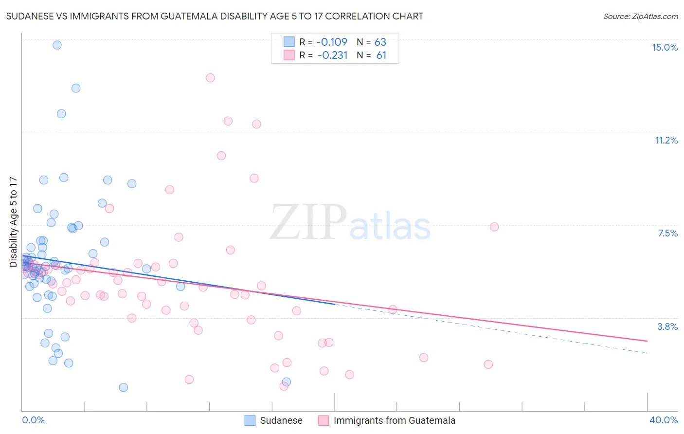Sudanese vs Immigrants from Guatemala Disability Age 5 to 17