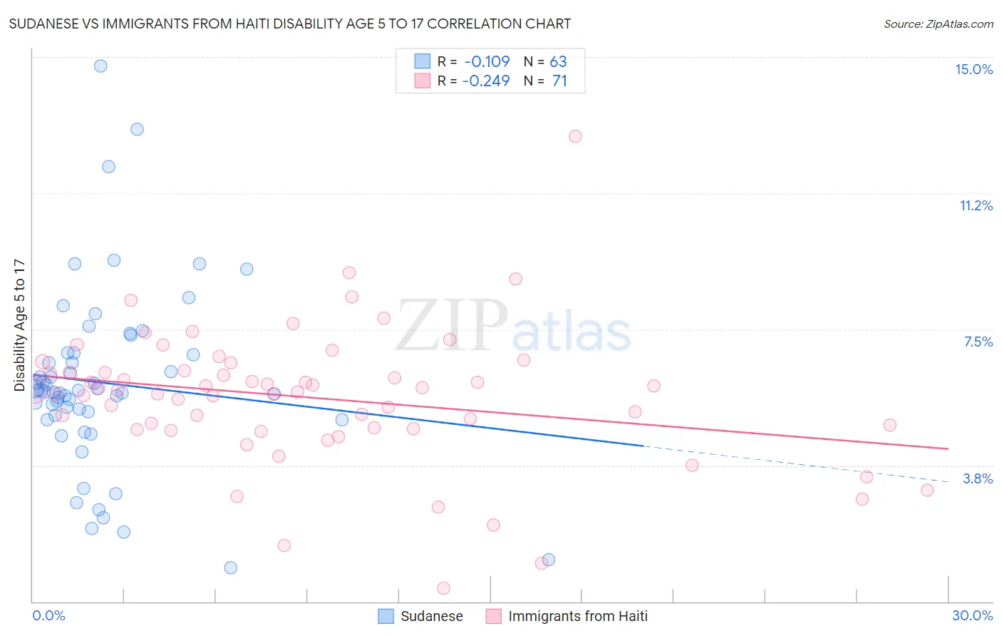 Sudanese vs Immigrants from Haiti Disability Age 5 to 17