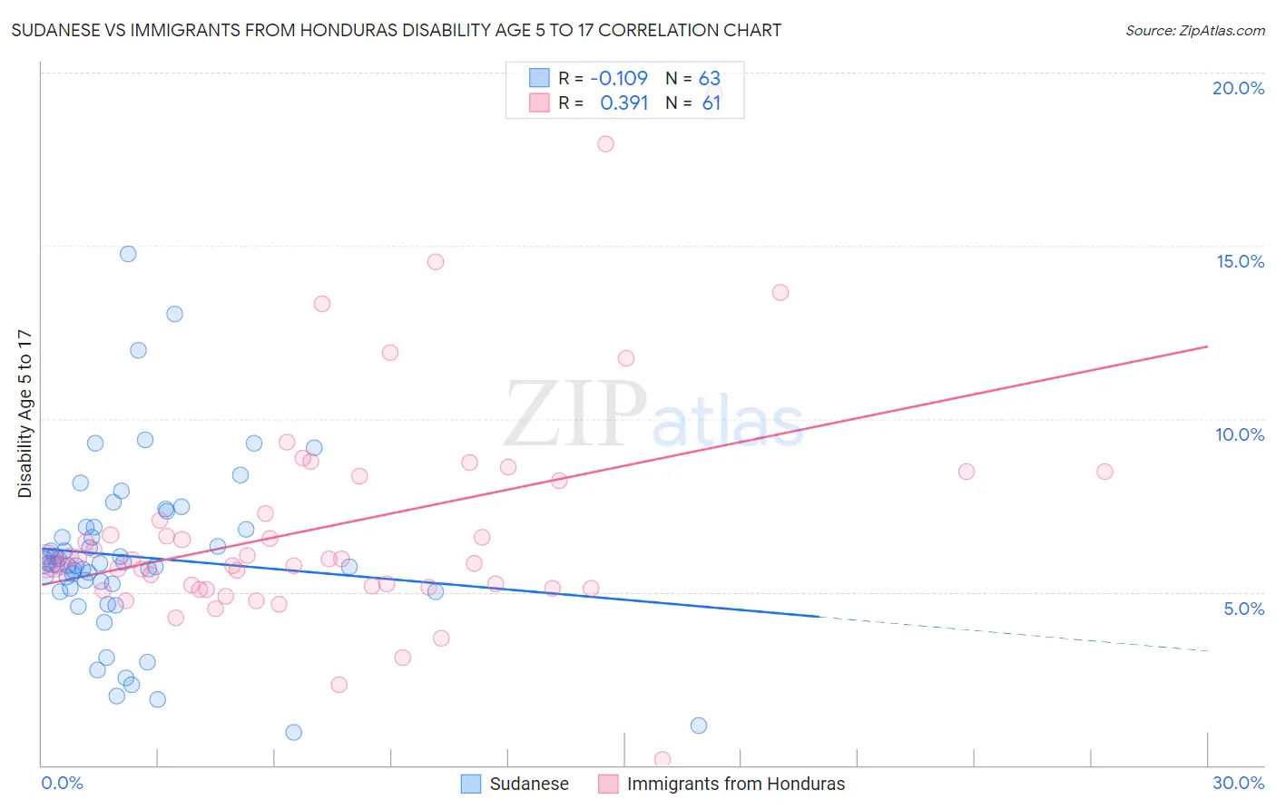 Sudanese vs Immigrants from Honduras Disability Age 5 to 17
