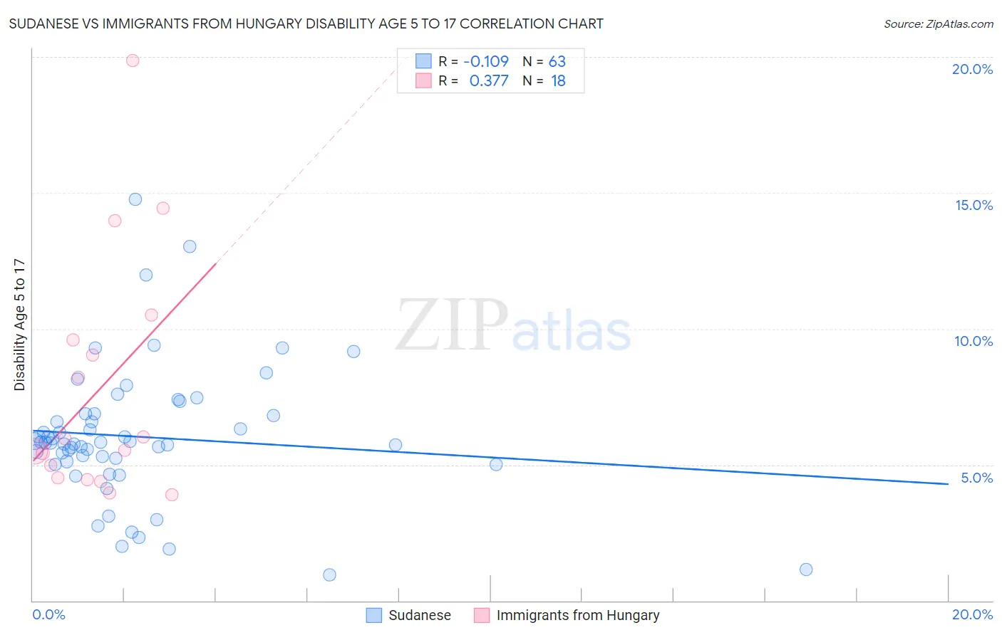 Sudanese vs Immigrants from Hungary Disability Age 5 to 17