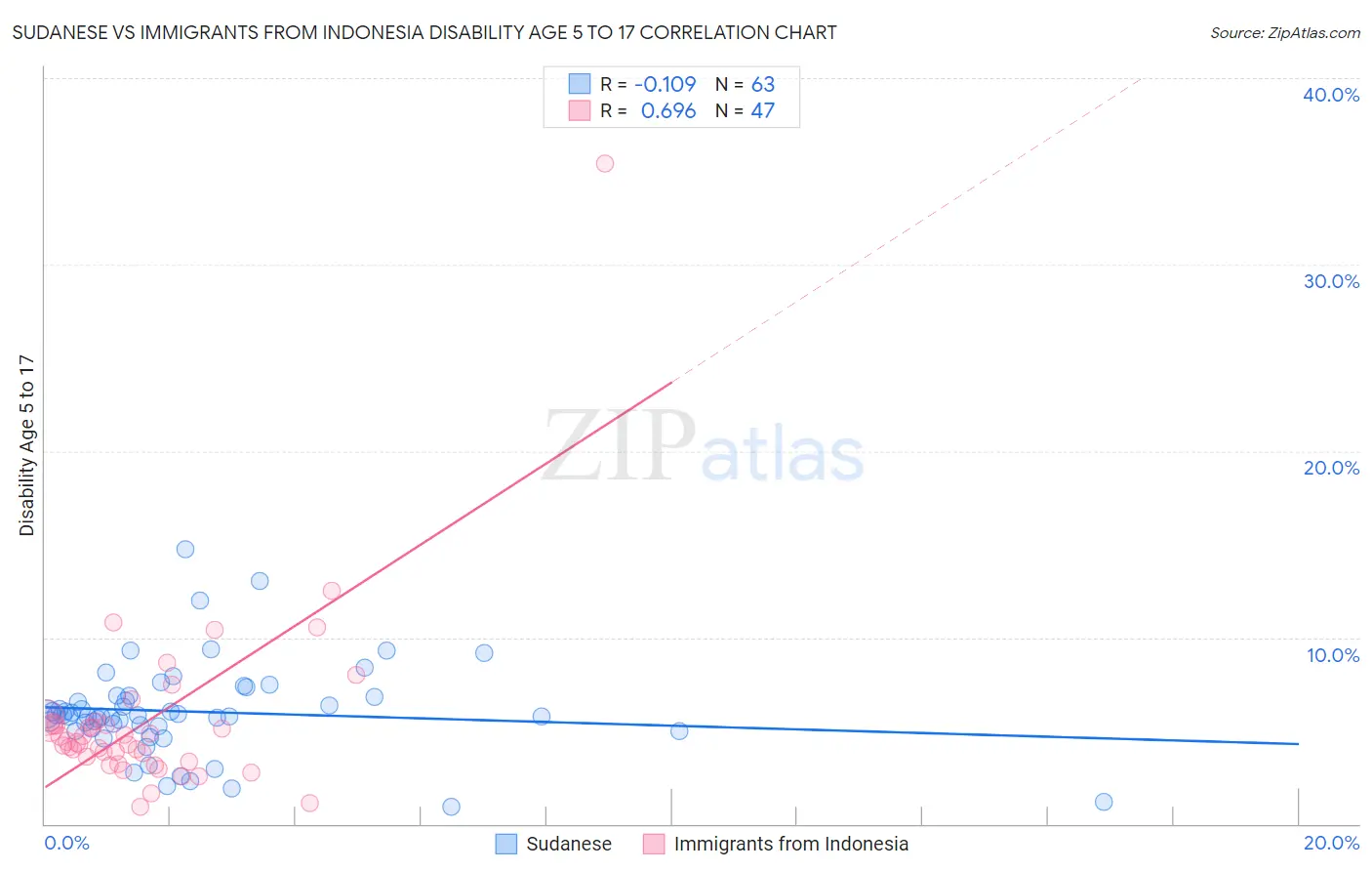 Sudanese vs Immigrants from Indonesia Disability Age 5 to 17