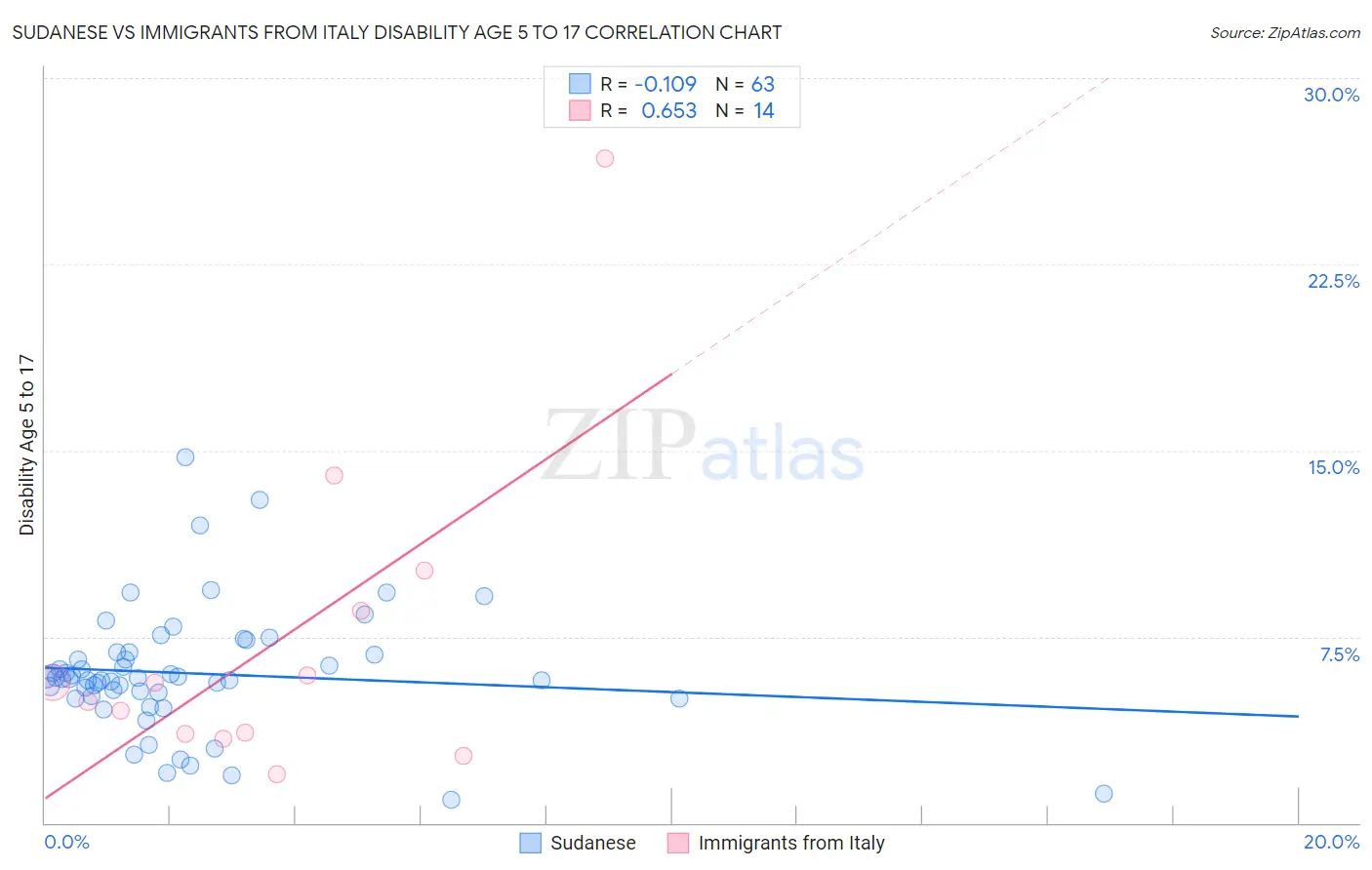 Sudanese vs Immigrants from Italy Disability Age 5 to 17