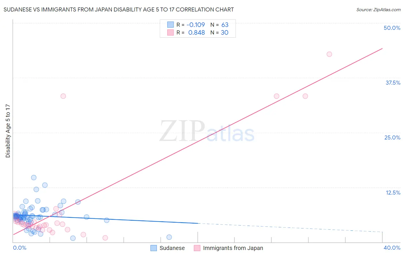 Sudanese vs Immigrants from Japan Disability Age 5 to 17
