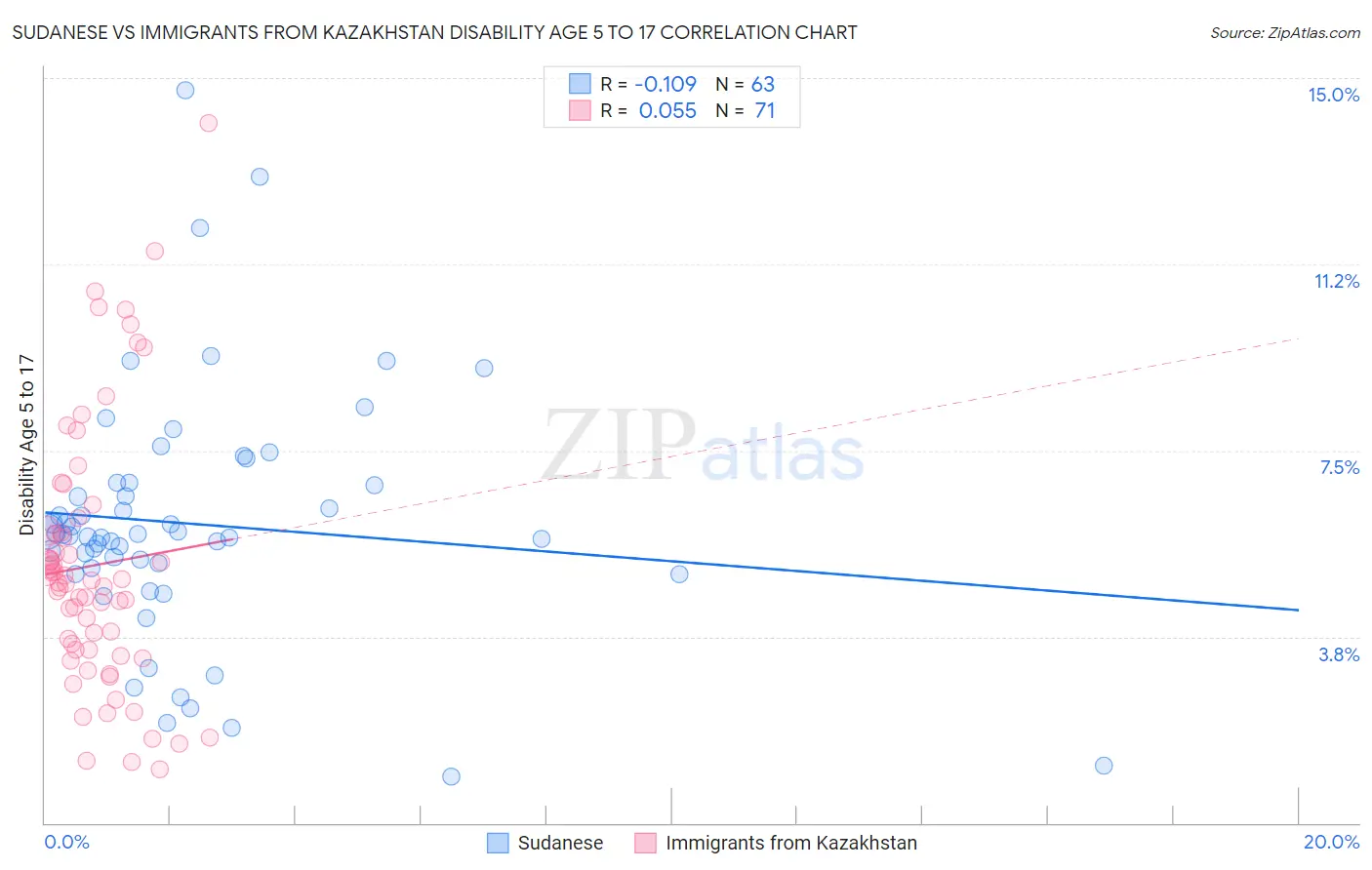 Sudanese vs Immigrants from Kazakhstan Disability Age 5 to 17