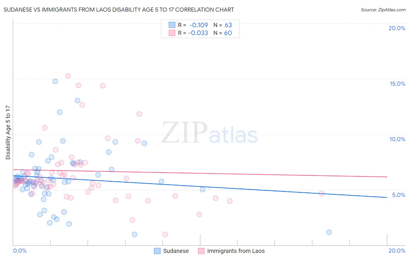 Sudanese vs Immigrants from Laos Disability Age 5 to 17
