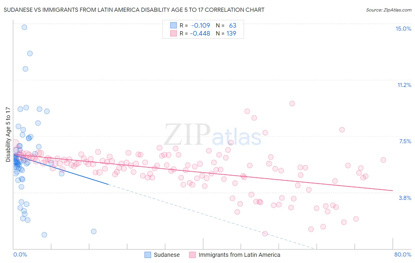Sudanese vs Immigrants from Latin America Disability Age 5 to 17