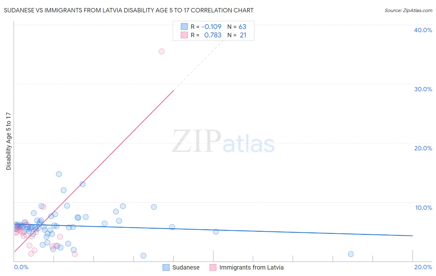 Sudanese vs Immigrants from Latvia Disability Age 5 to 17