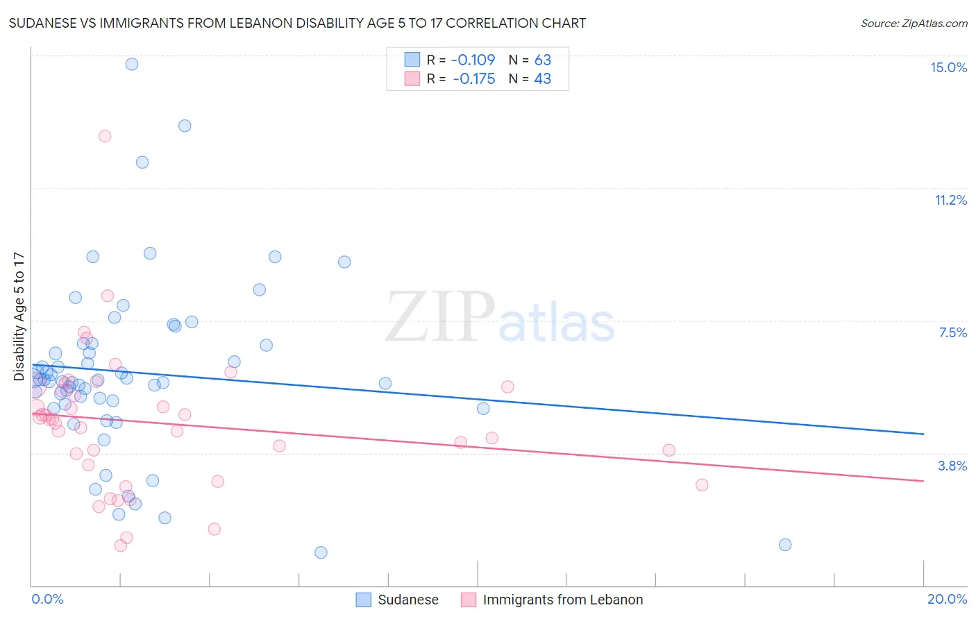 Sudanese vs Immigrants from Lebanon Disability Age 5 to 17
