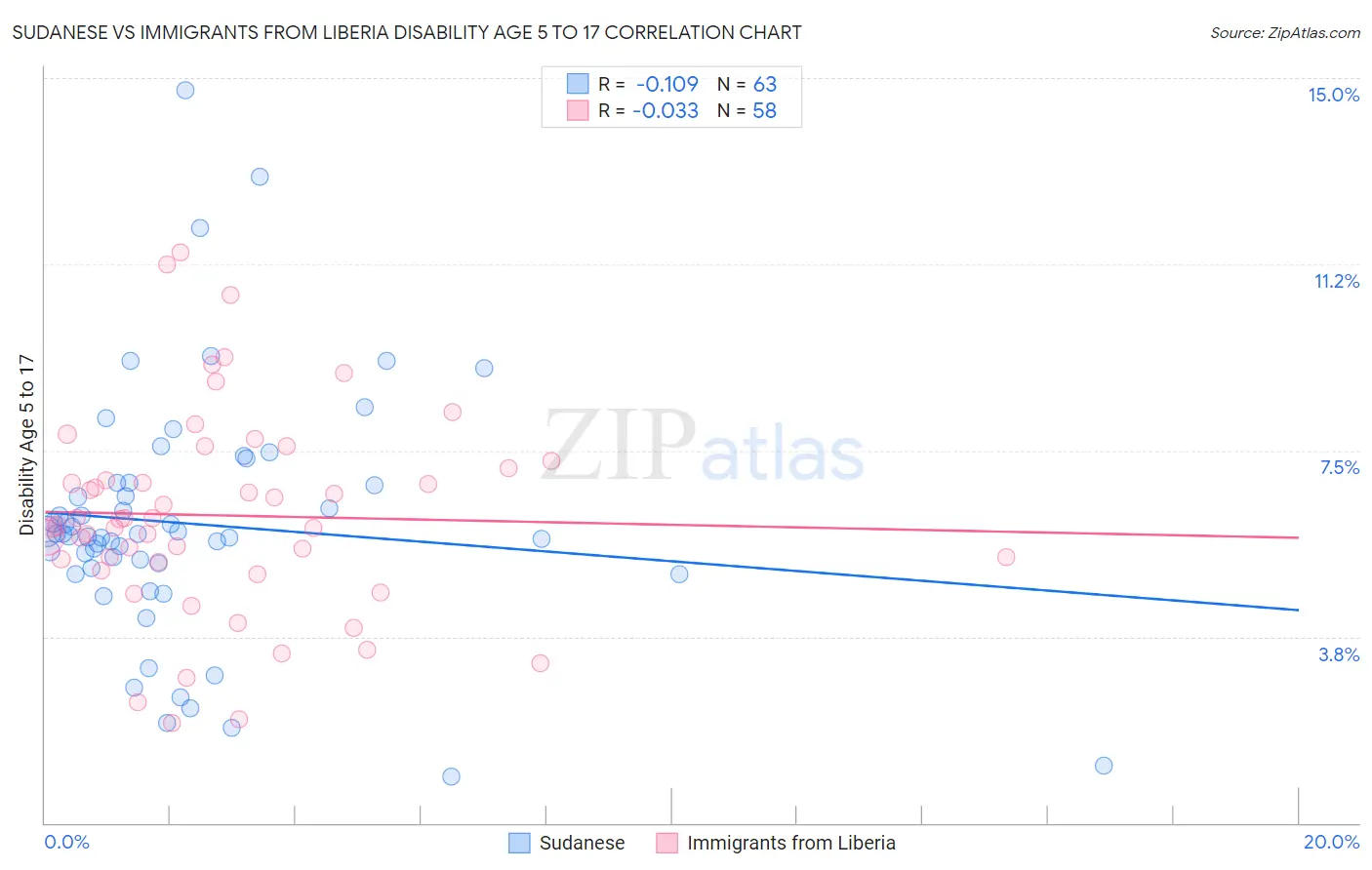 Sudanese vs Immigrants from Liberia Disability Age 5 to 17
