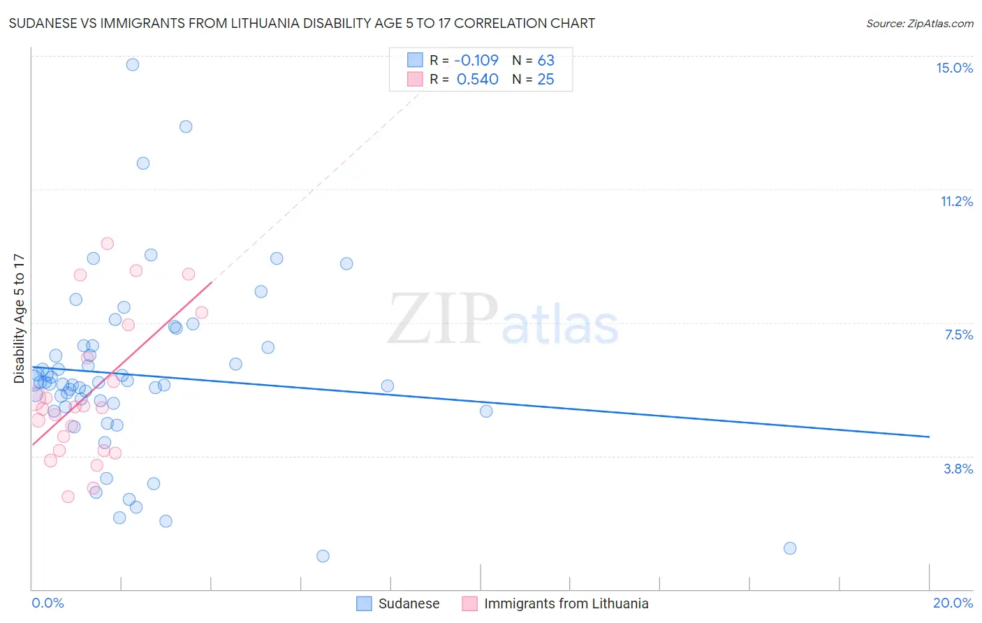 Sudanese vs Immigrants from Lithuania Disability Age 5 to 17