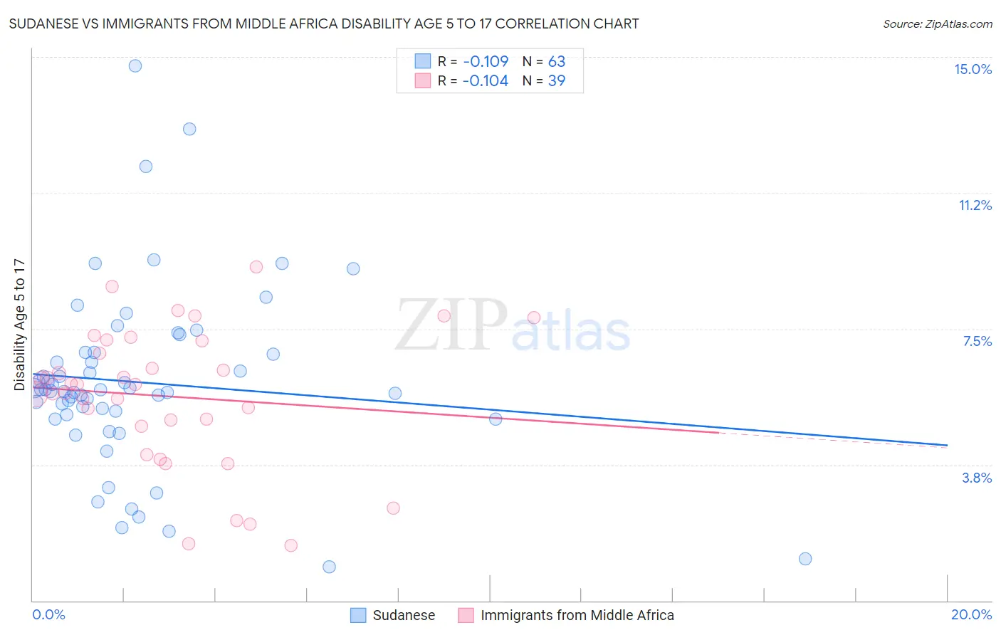 Sudanese vs Immigrants from Middle Africa Disability Age 5 to 17