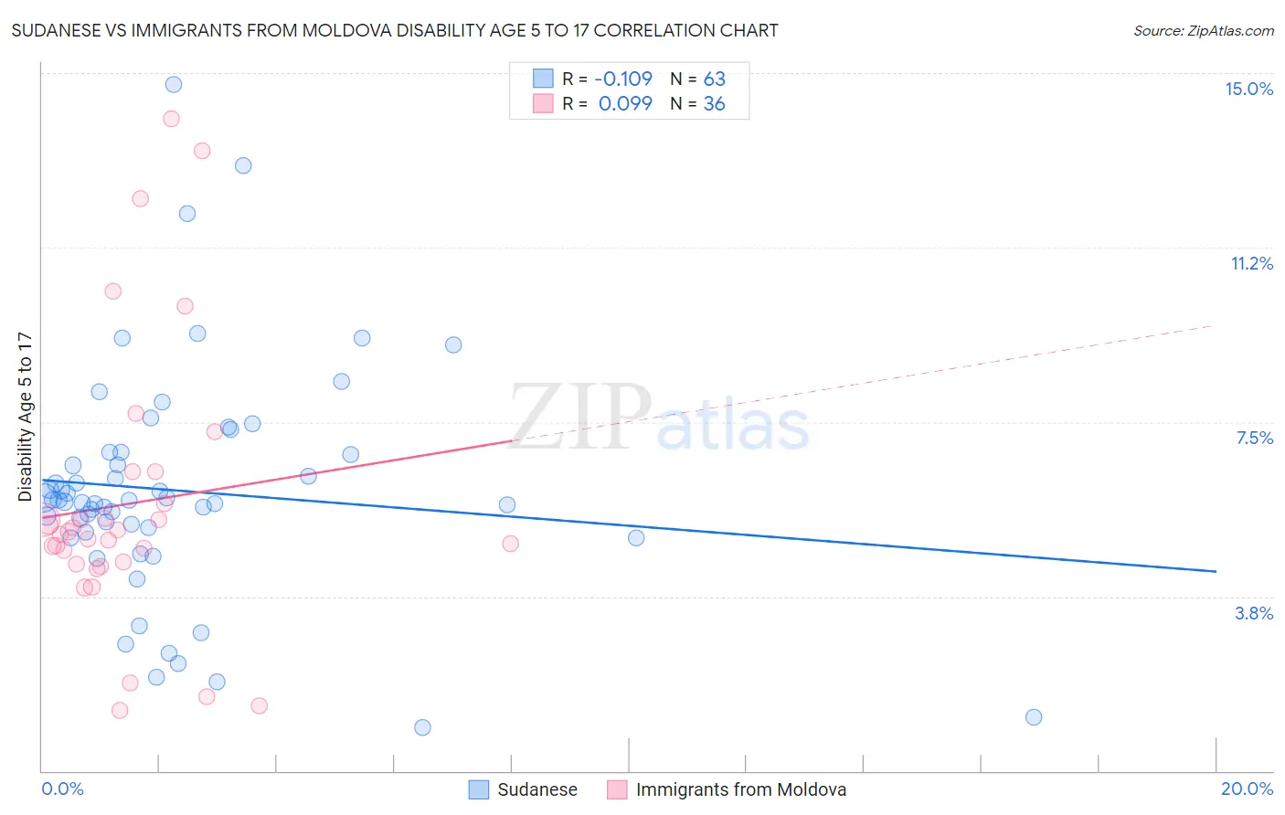 Sudanese vs Immigrants from Moldova Disability Age 5 to 17