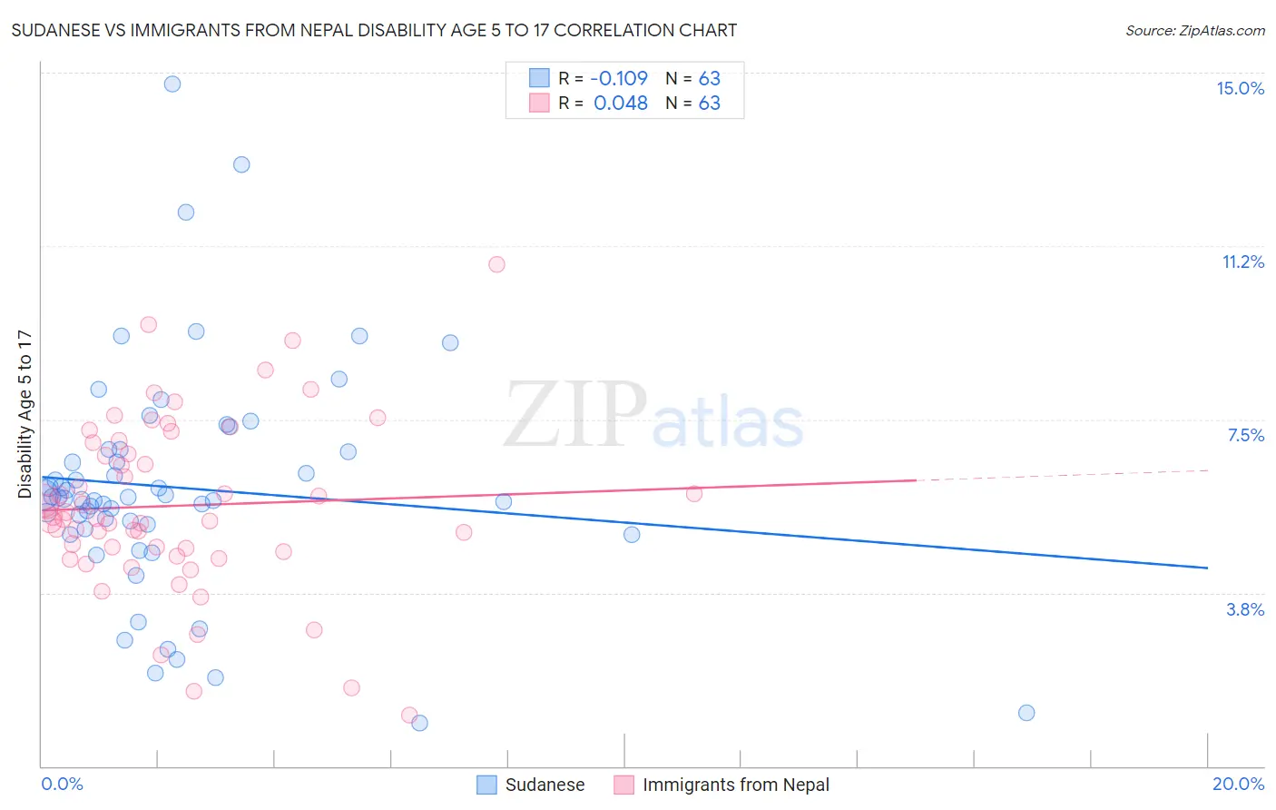 Sudanese vs Immigrants from Nepal Disability Age 5 to 17