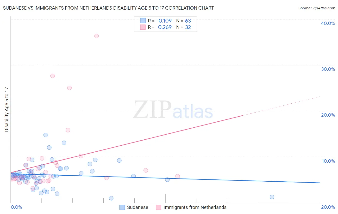 Sudanese vs Immigrants from Netherlands Disability Age 5 to 17