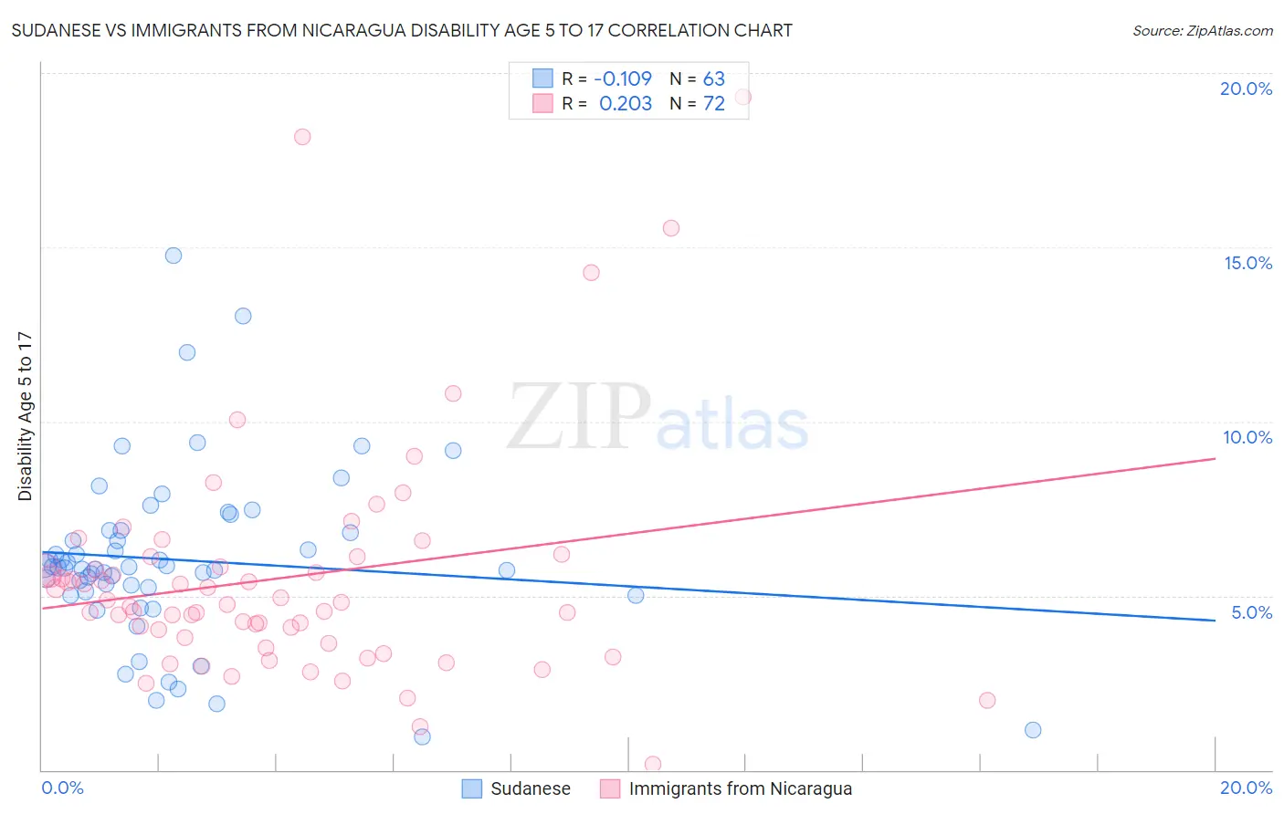 Sudanese vs Immigrants from Nicaragua Disability Age 5 to 17