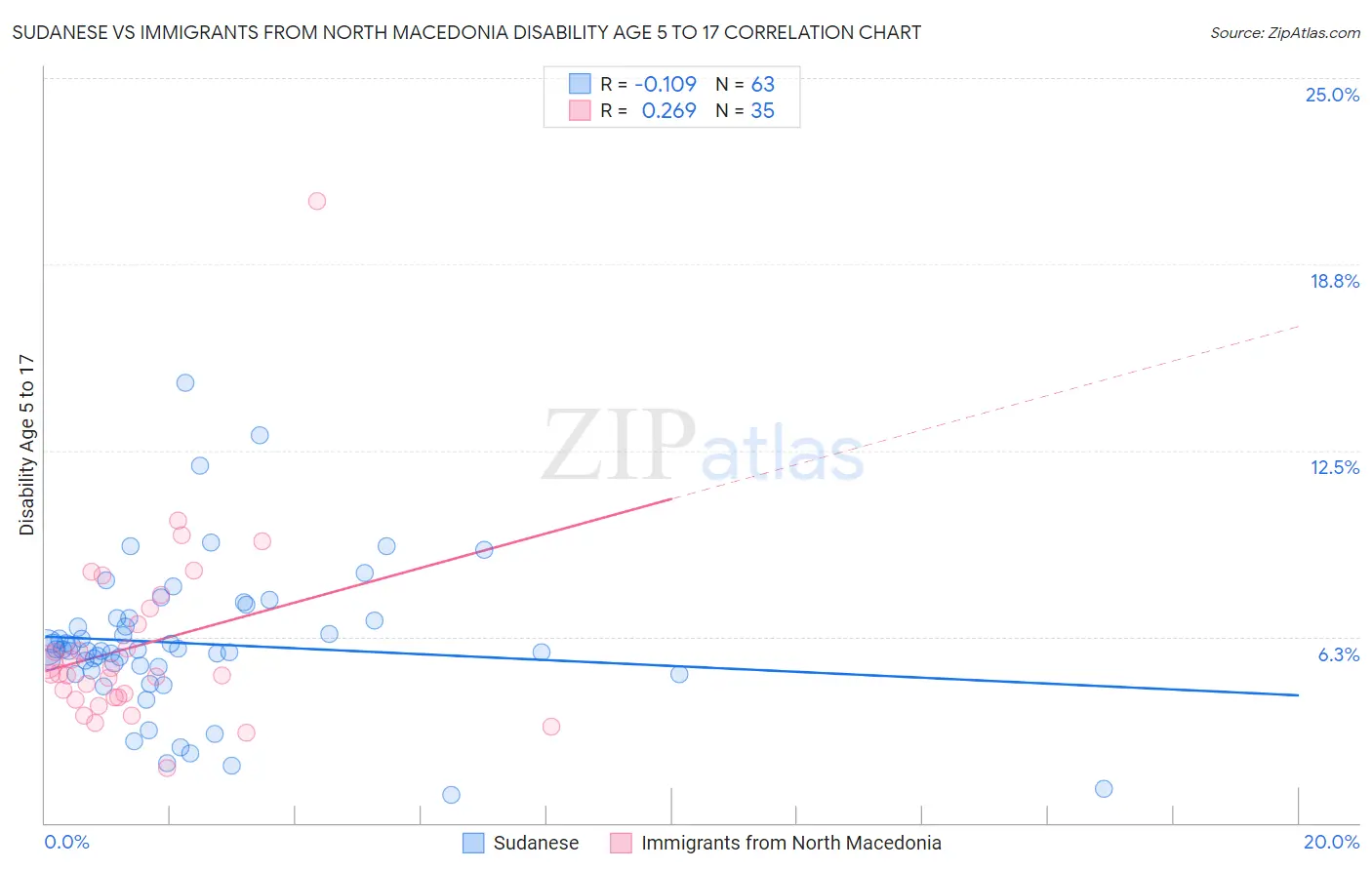Sudanese vs Immigrants from North Macedonia Disability Age 5 to 17