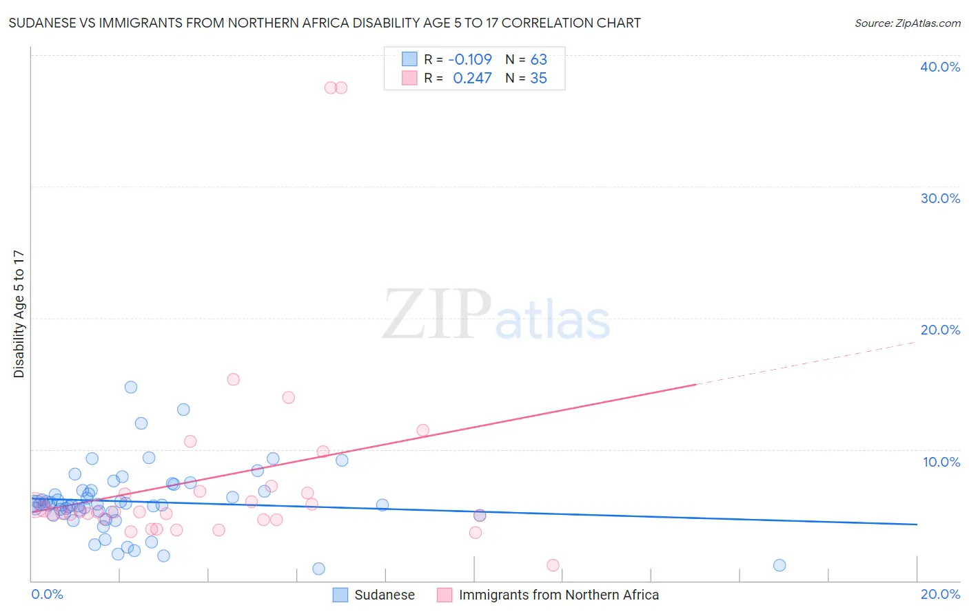 Sudanese vs Immigrants from Northern Africa Disability Age 5 to 17