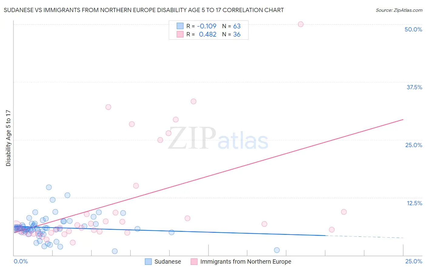 Sudanese vs Immigrants from Northern Europe Disability Age 5 to 17