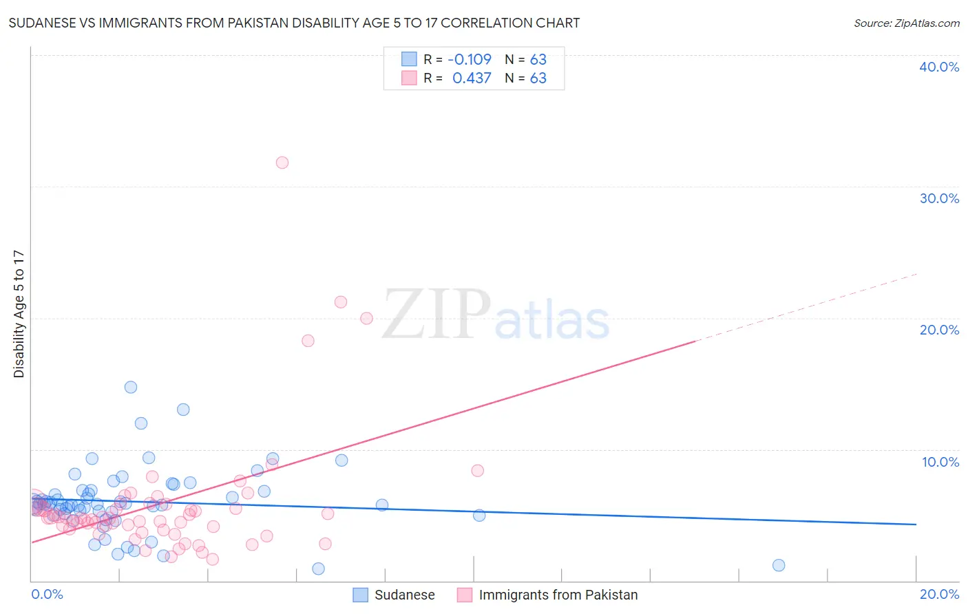 Sudanese vs Immigrants from Pakistan Disability Age 5 to 17