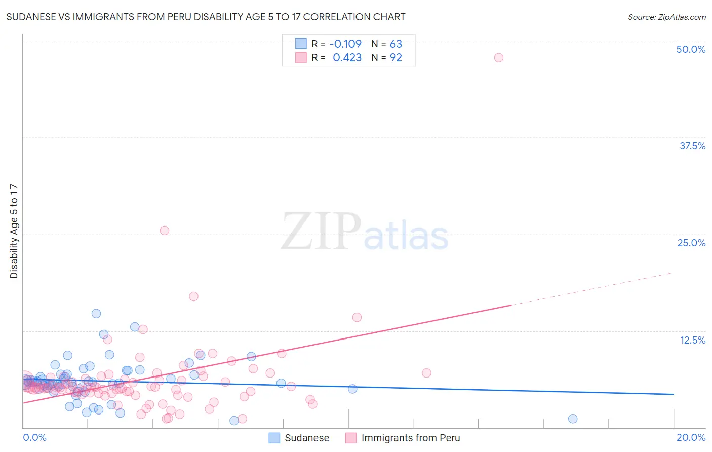 Sudanese vs Immigrants from Peru Disability Age 5 to 17