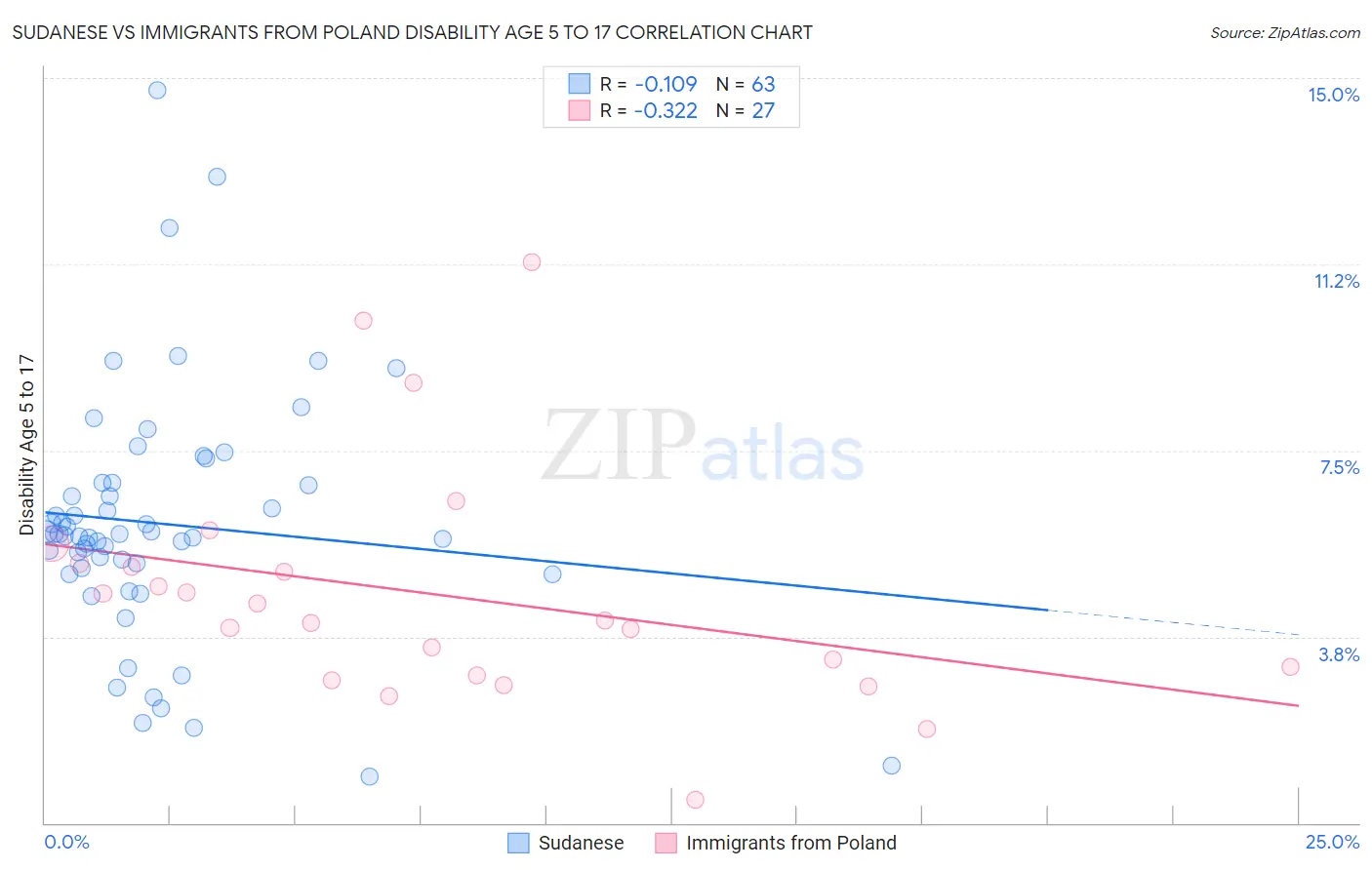 Sudanese vs Immigrants from Poland Disability Age 5 to 17