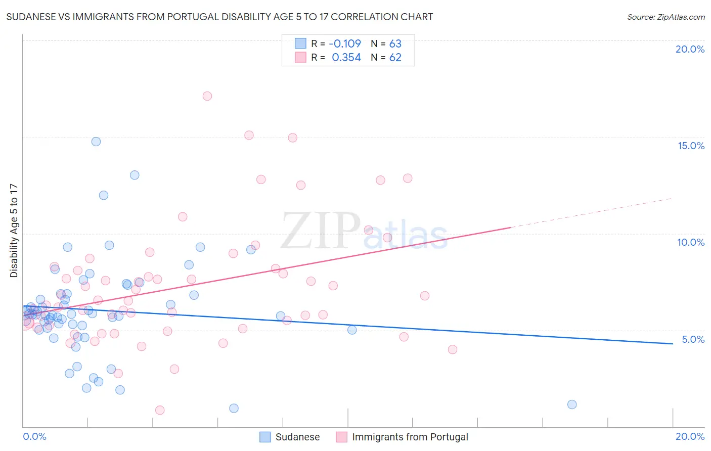 Sudanese vs Immigrants from Portugal Disability Age 5 to 17