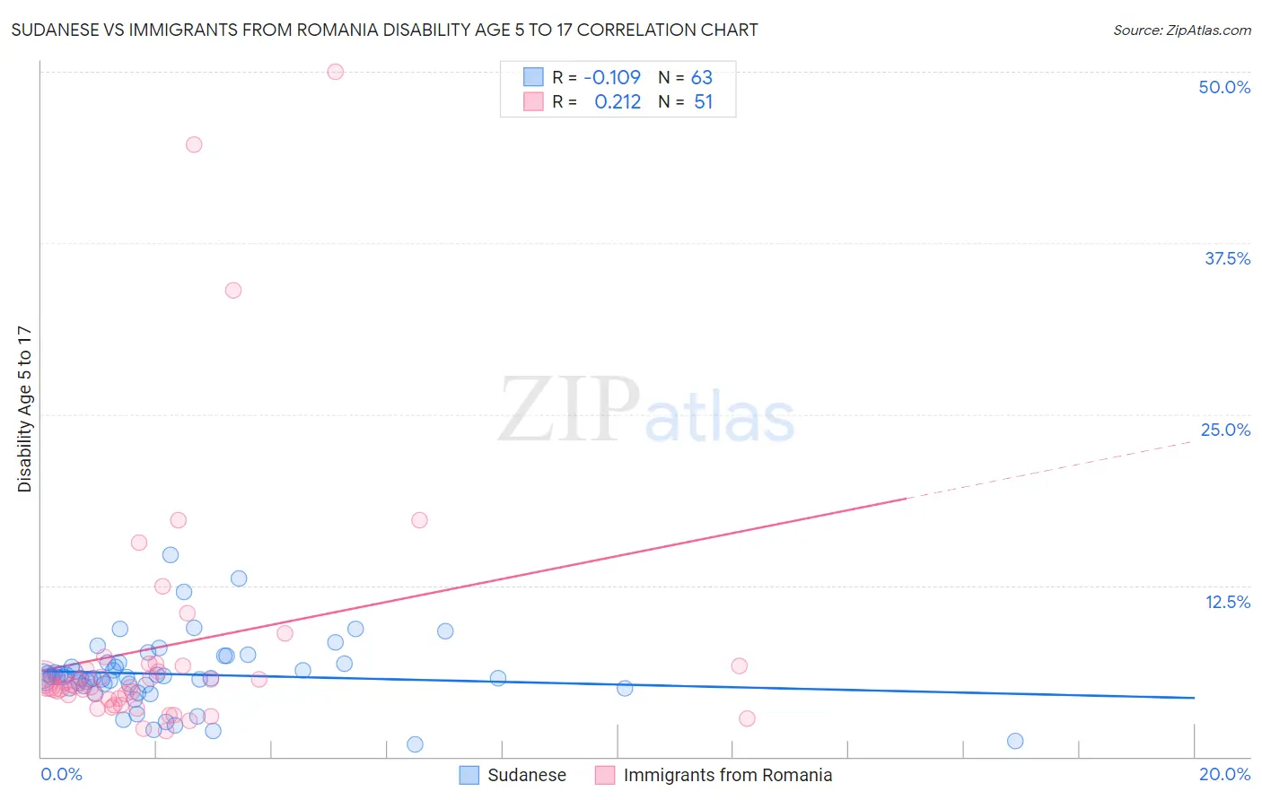 Sudanese vs Immigrants from Romania Disability Age 5 to 17