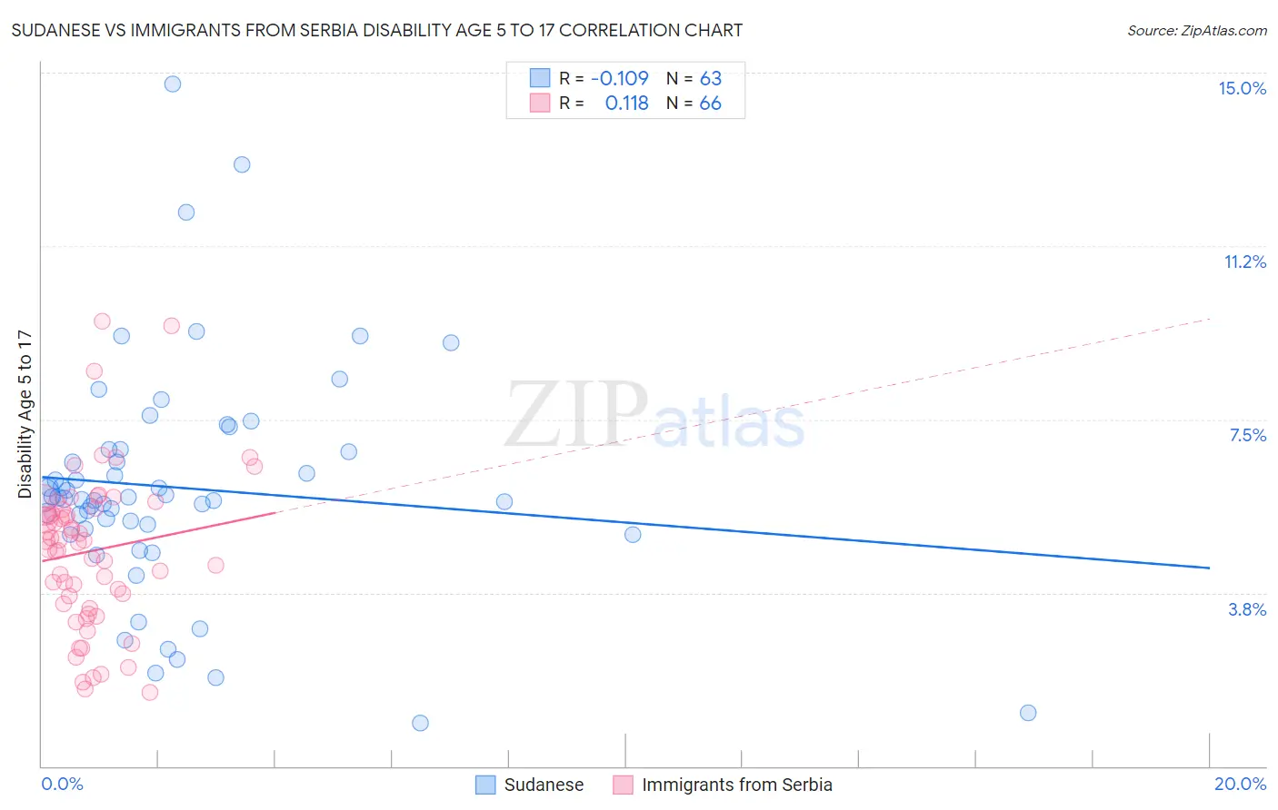Sudanese vs Immigrants from Serbia Disability Age 5 to 17