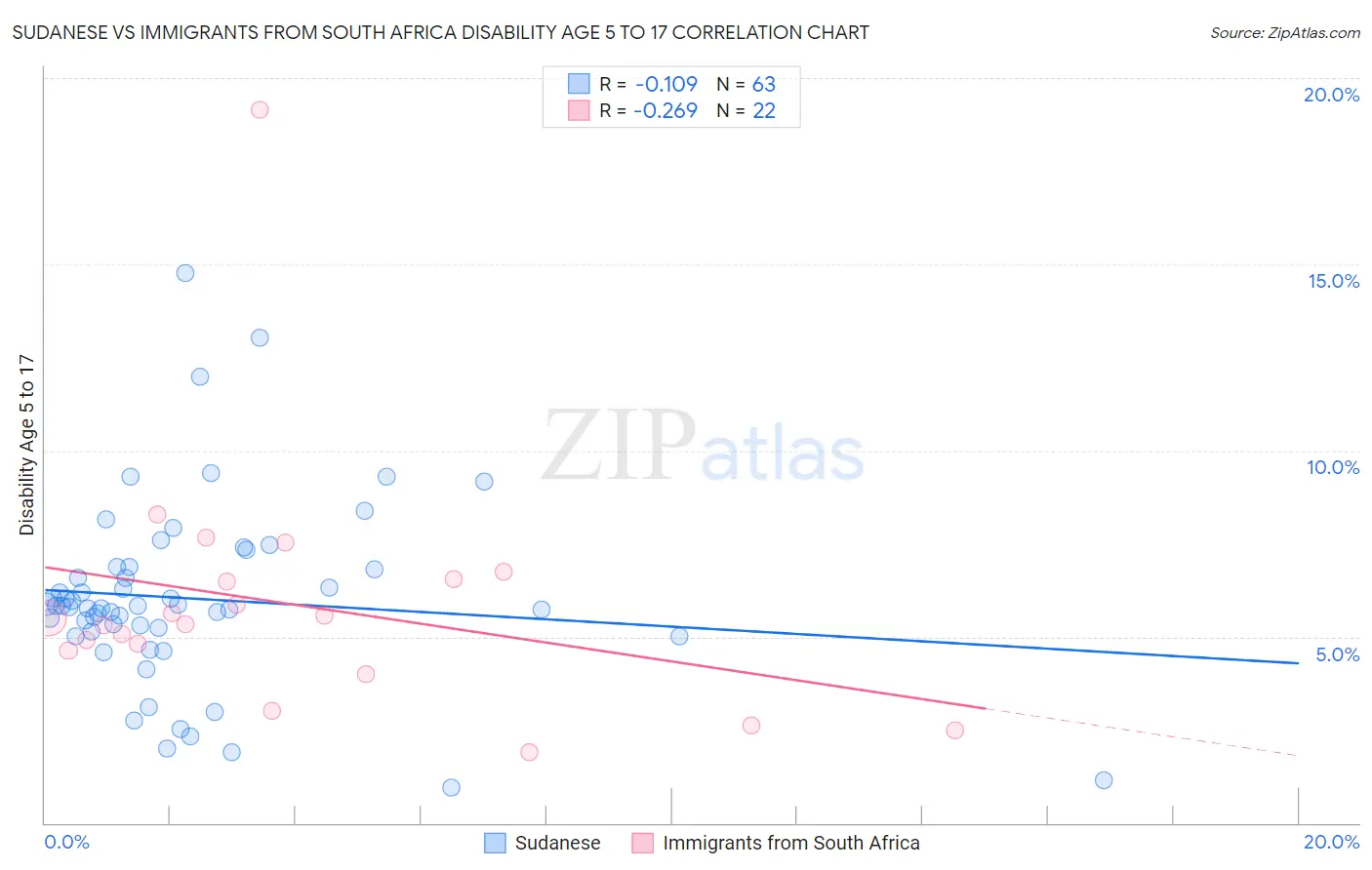 Sudanese vs Immigrants from South Africa Disability Age 5 to 17
