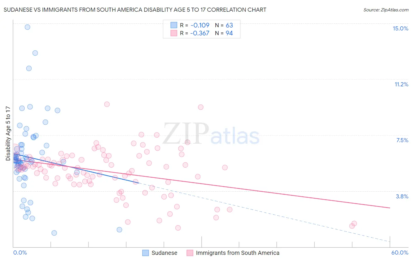 Sudanese vs Immigrants from South America Disability Age 5 to 17