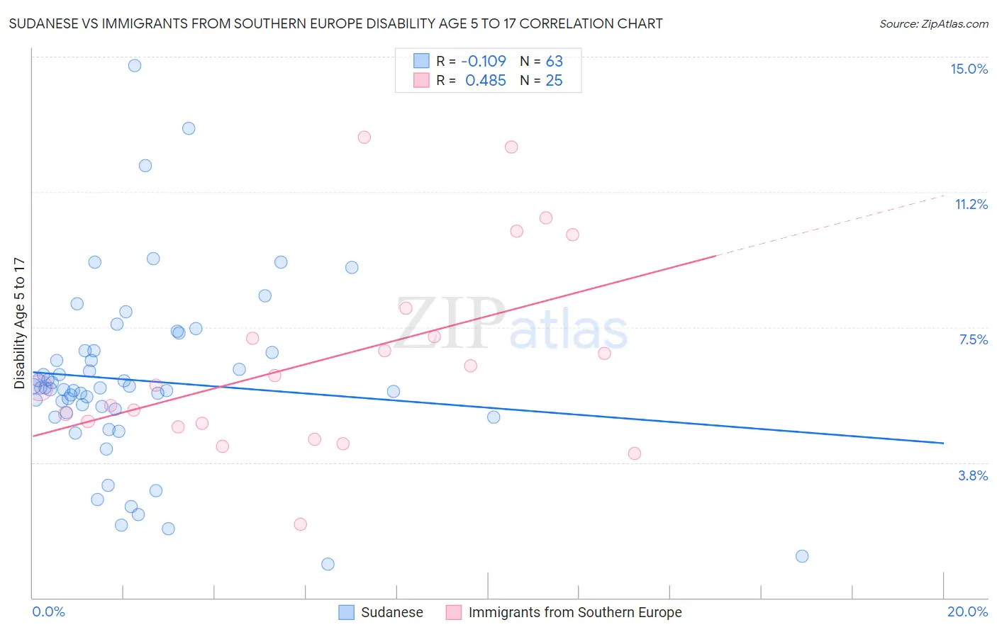 Sudanese vs Immigrants from Southern Europe Disability Age 5 to 17