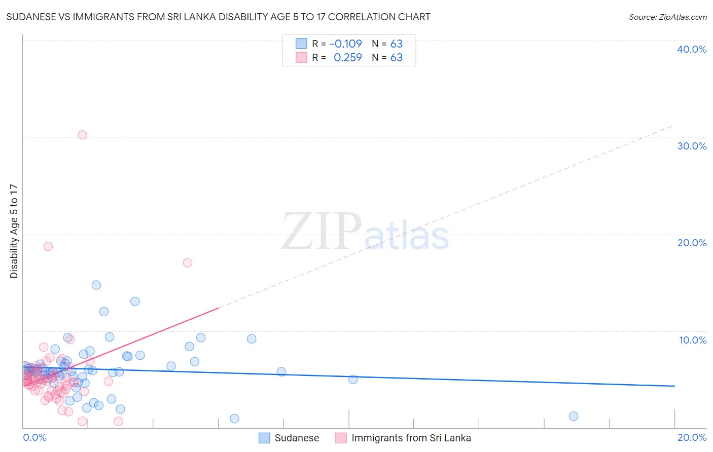 Sudanese vs Immigrants from Sri Lanka Disability Age 5 to 17