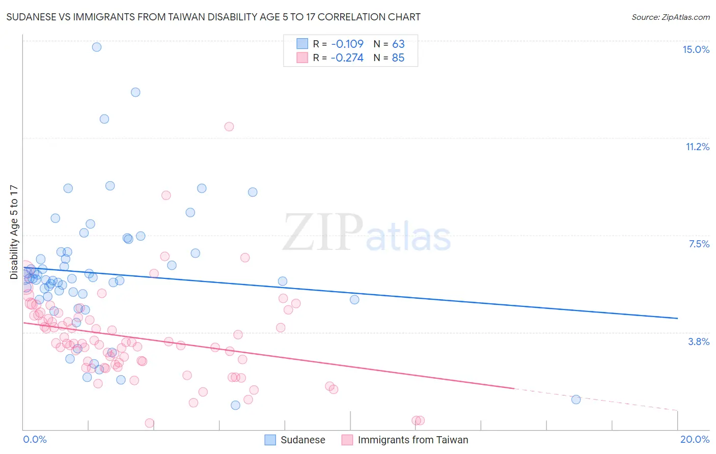 Sudanese vs Immigrants from Taiwan Disability Age 5 to 17