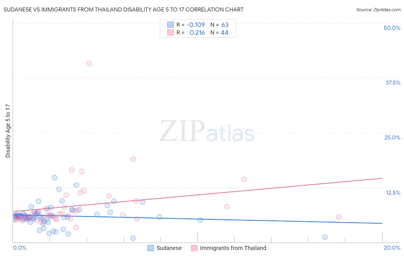 Sudanese vs Immigrants from Thailand Disability Age 5 to 17