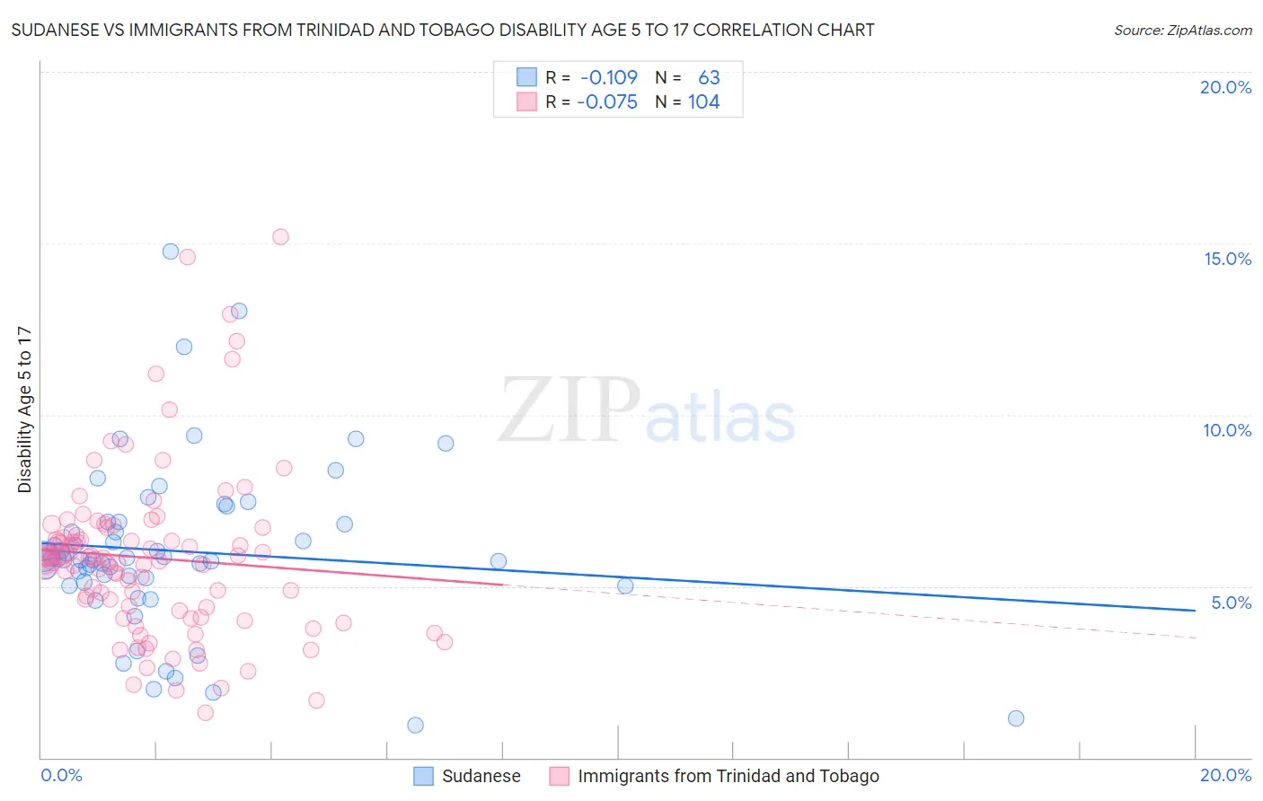 Sudanese vs Immigrants from Trinidad and Tobago Disability Age 5 to 17