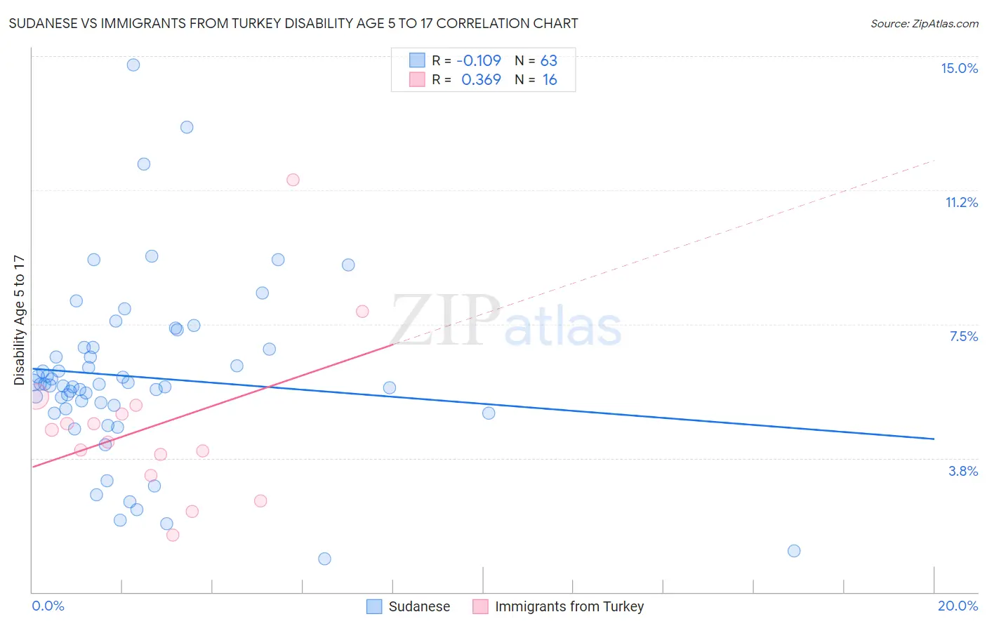 Sudanese vs Immigrants from Turkey Disability Age 5 to 17